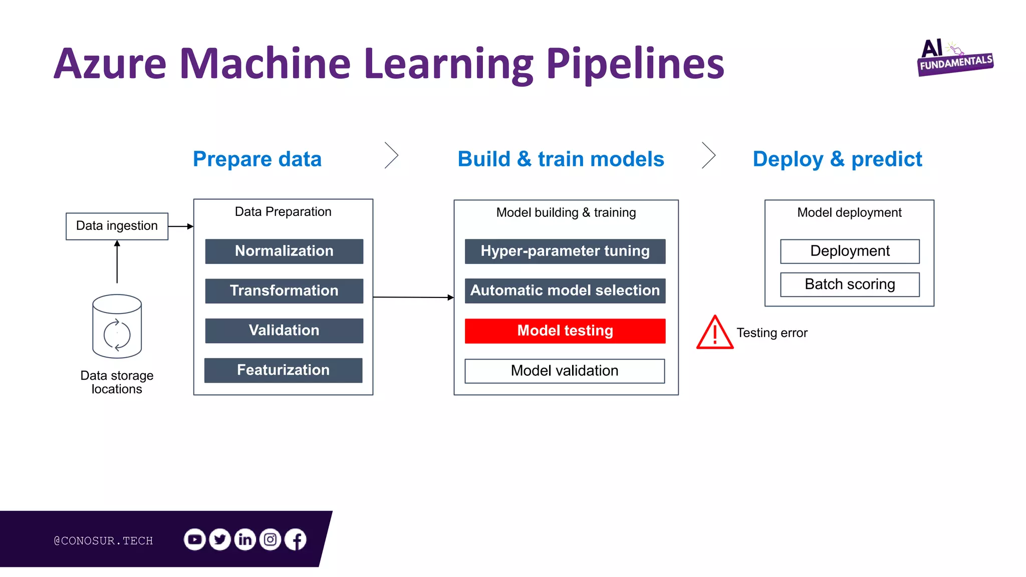 @CONOSUR.TECH
Prepare data Build & train models Deploy & predict
Data storage
locations
Data ingestion
Data Preparation Model building & training Model deployment
Normalization
Transformation
Validation
Featurization
Hyper-parameter tuning
Automatic model selection
Model testing
Model validation
Deployment
Batch scoring
Normalization
Transformation
Validation
Featurization
Hyper-parameter tuning
Automatic model selection
Model testing Testing error
Azure Machine Learning Pipelines
 