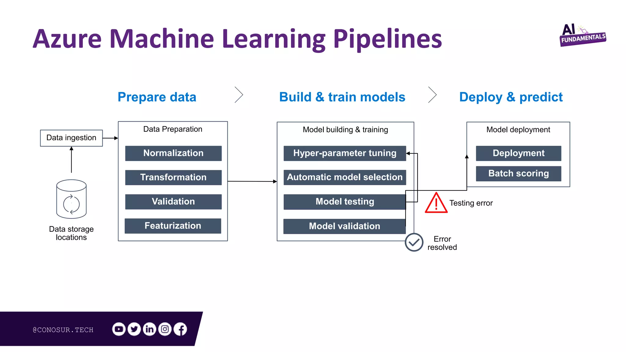 @CONOSUR.TECH
Prepare data Build & train models Deploy & predict
Data storage
locations
Data ingestion
Data Preparation Model building & training Model deployment
Normalization
Transformation
Validation
Featurization
Hyper-parameter tuning
Automatic model selection
Model testing
Model validation
Deployment
Batch scoring
Normalization
Transformation
Validation
Featurization
Hyper-parameter tuning
Automatic model selection
Model testing Testing errorModel testing
Model validation
Deployment
Batch scoring
Error
resolved
Azure Machine Learning Pipelines
 