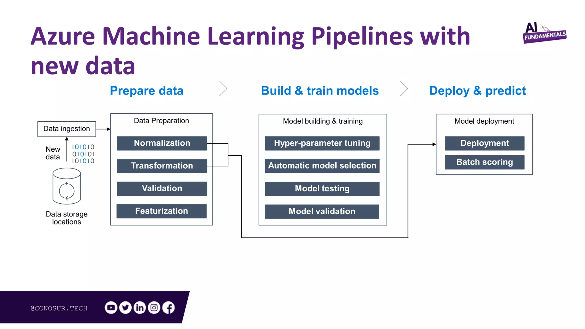 @CONOSUR.TECH
Azure Machine Learning Pipelines with
new data
Prepare data Build & train models Deploy & predict
Data storage
locations
Data ingestion
Data Preparation Model building & training Model deployment
Normalization
Transformation
Validation
Featurization
Hyper-parameter tuning
Automatic model selection
Model testing
Model validation
Deployment
Batch scoring
Normalization
Transformation
Validation
Featurization
Hyper-parameter tuning
Automatic model selection
Model testing
Model validation
New
data
Deployment
Batch scoring
 