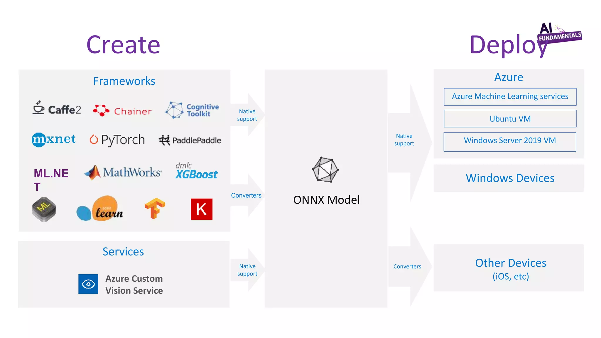 Frameworks
Create
Native
support
Converters
Services
Azure Custom
Vision Service
Native
support
Other Devices
(iOS, etc)
ML.NE
T
Azure
Windows Server 2019 VM
Azure Machine Learning services
Ubuntu VM
Deploy
Windows Devices
ONNX Model
Native
support
Converters
 