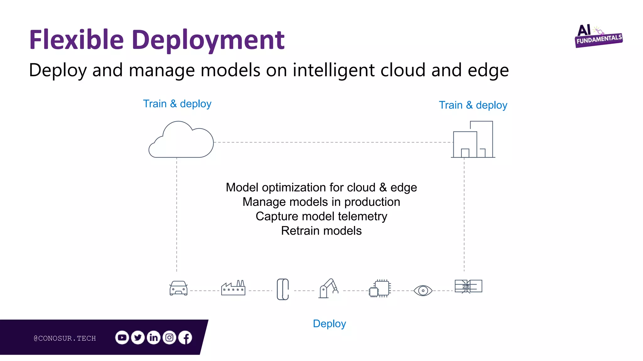 @CONOSUR.TECH
Flexible Deployment
Deploy and manage models on intelligent cloud and edge
Train & deploy Train & deploy
Deploy
Model optimization for cloud & edge
Manage models in production
Capture model telemetry
Retrain models
 