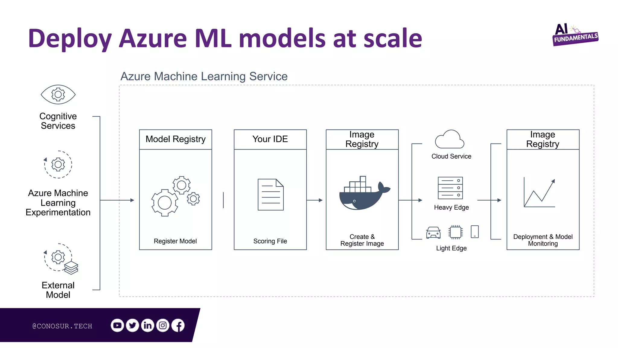 @CONOSUR.TECH
Deploy Azure ML models at scale
Azure Machine Learning Service
Azure Machine
Learning
Experimentation
Cognitive
Services
External
Model
Model Registry
Register Model
Cloud Service
Heavy Edge
Light Edge
Image
Registry
Create &
Register Image
Your IDE
Scoring File
Image
Registry
Deployment & Model
Monitoring
 
