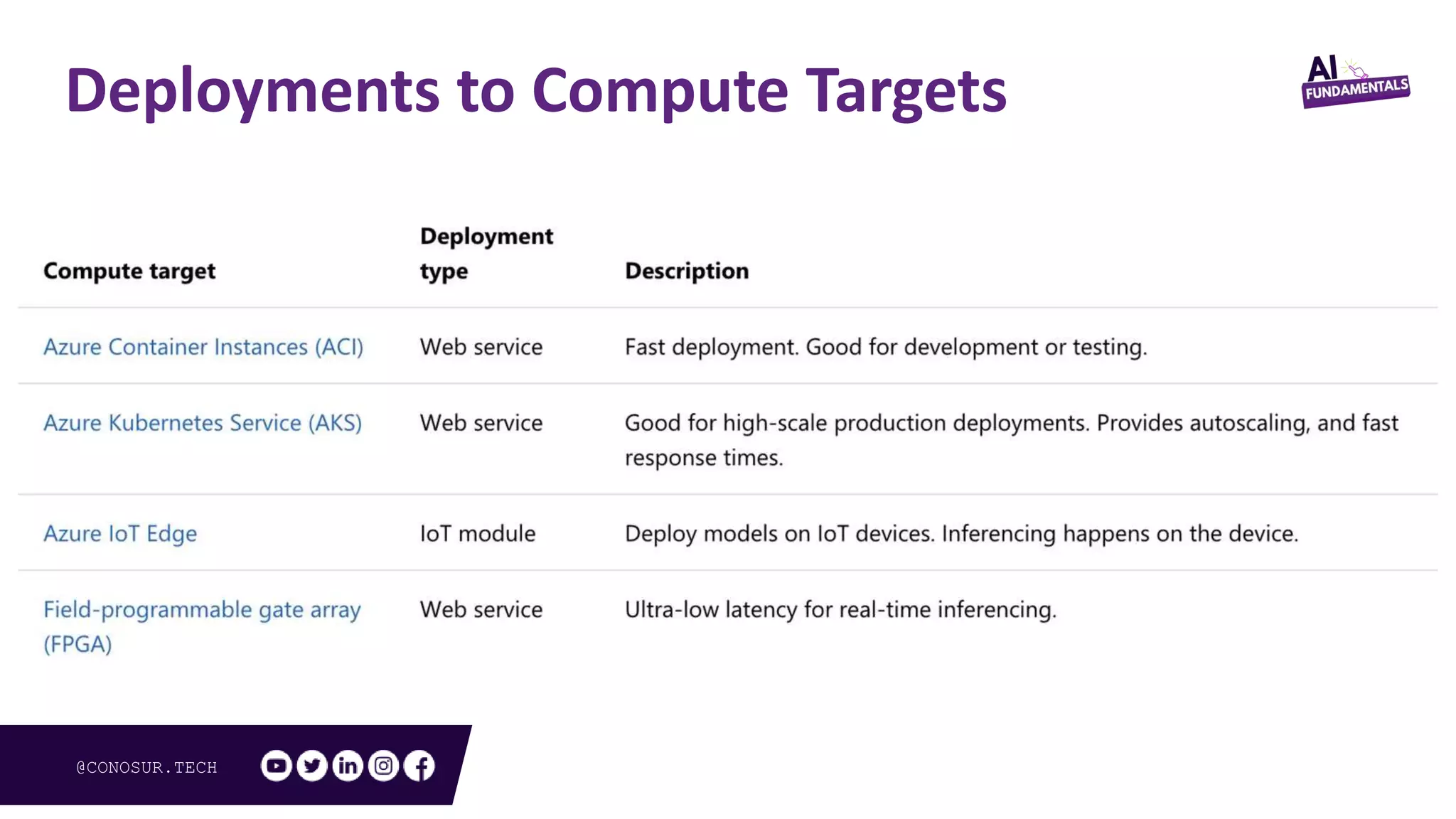 @CONOSUR.TECH
Deployments to Compute Targets
 