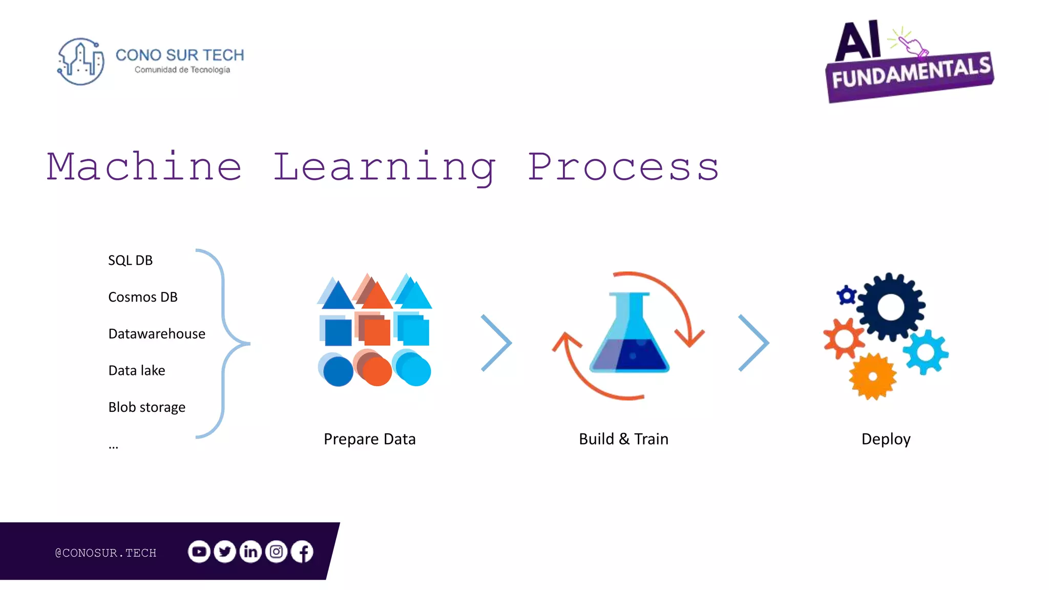 @CONOSUR.TECH
SQL DB
Cosmos DB
Datawarehouse
Data lake
Blob storage
… Prepare Data Build & Train Deploy
Machine Learning Process
 