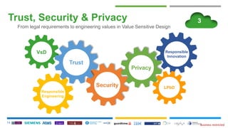 Business restricted
+
Trust, Security & Privacy
14
From legal requirements to engineering values in Value Sensitive Design...