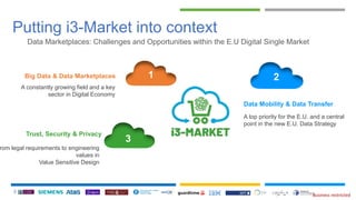 Business restricted
+
Putting i3-Market into context
3
Data Marketplaces: Challenges and Opportunities within the E.U Digi...