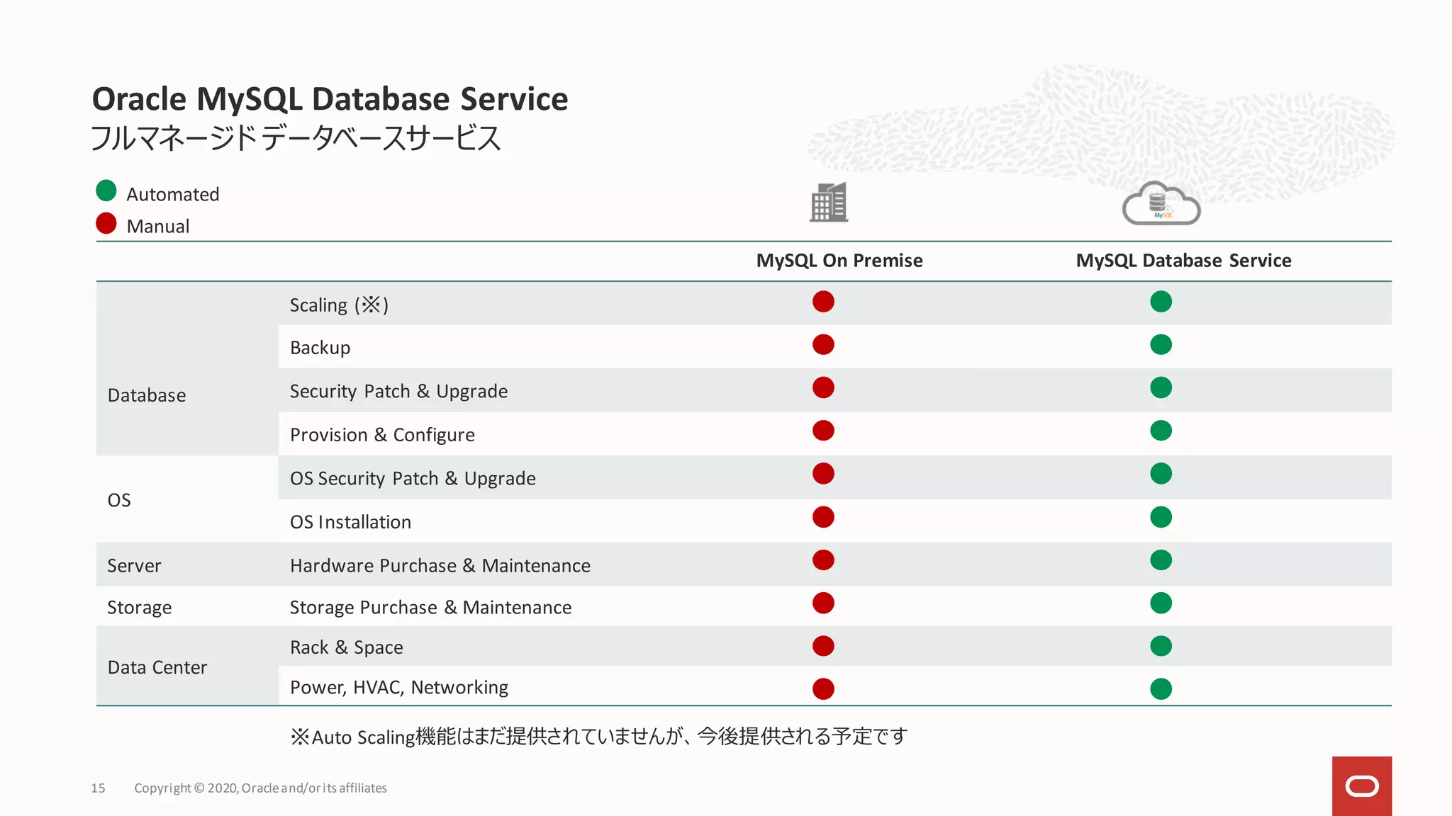 フルマネージド データベースサービス
Oracle MySQL Database Service
Copyright© 2020,Oracleand/orits affiliates
15
MySQL On Premise MySQL Database Service
Database
Scaling (※)
Backup
Security Patch & Upgrade
Provision & Configure
OS
OS Security Patch & Upgrade
OS Installation
Server Hardware Purchase & Maintenance
Storage Storage Purchase & Maintenance
Data Center
Rack & Space
Power, HVAC, Networking
Automated
Manual
※Auto Scaling機能はまだ提供されていませんが、今後提供される予定です
 