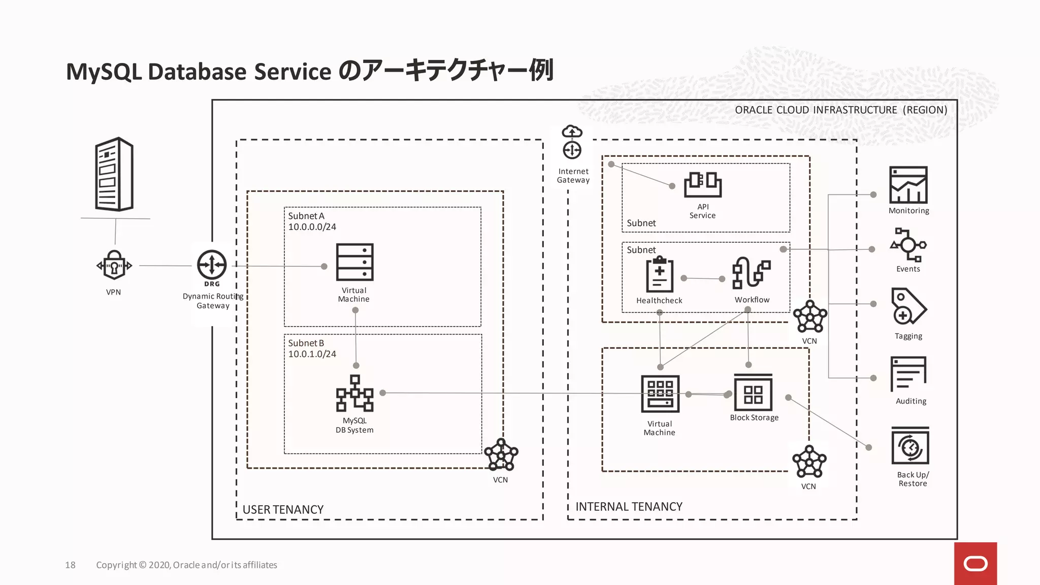 MySQL Database Service のアーキテクチャー例
Copyright© 2020,Oracleand/orits affiliates
18
Virtual
Machine
SubnetB
10.0.1.0/24
ORACLE CLOUD INFRASTRUCTURE (REGION)
SubnetA
10.0.0.0/24
MySQL
DB System
VPN Dynamic Routing
Gateway
VCN
USER TENANCY INTERNAL TENANCY
Virtual
Machine
Block Storage
VCN
VCN
Monitoring
Events
Tagging
Auditing
Workflow
Healthcheck
Back Up/
Restore
API
Service
Internet
Gateway
Subnet
Subnet
 
