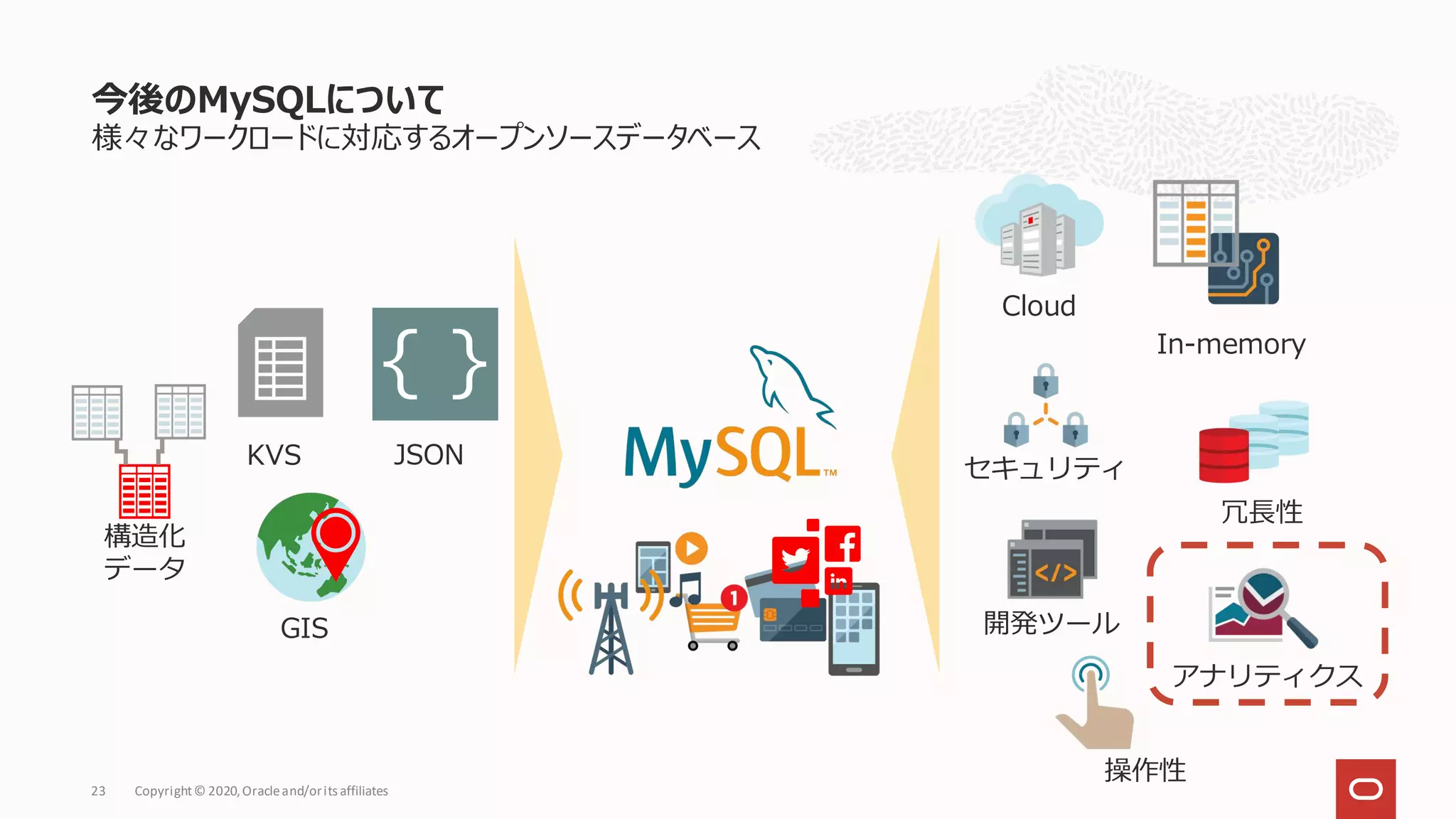 様々なワークロードに対応するオープンソースデータベース
今後のMySQLについて
Copyright© 2020,Oracleand/orits affiliates
23
Cloud
In-memory
JSON
KVS
構造化
データ
GIS
セキュリティ
冗長性
{ }
開発ツール
操作性
アナリティクス
 