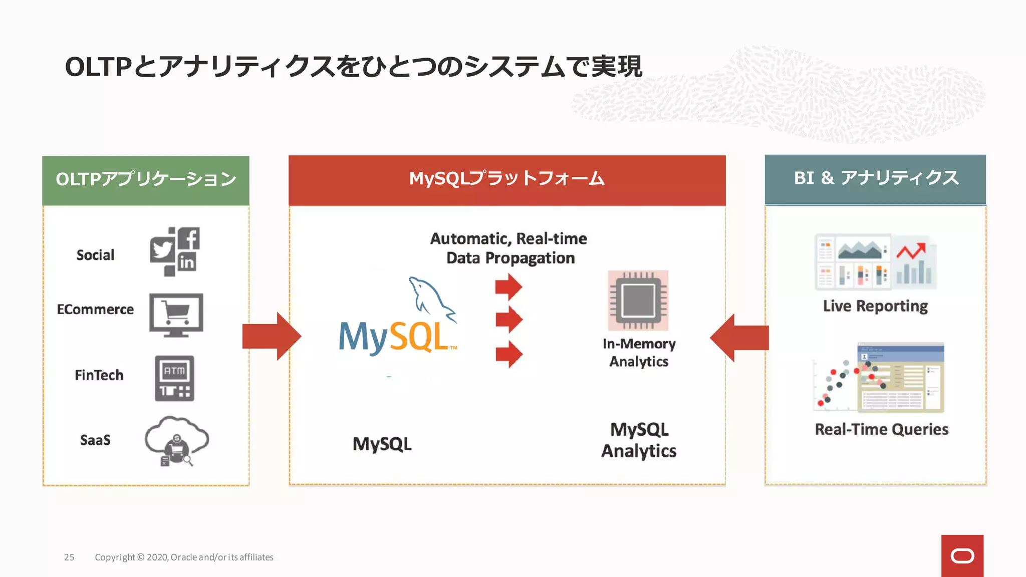 OLTPとアナリティクスをひとつのシステムで実現
Copyright© 2020,Oracleand/orits affiliates
25
OLTPアプリケーション MySQLプラットフォーム BI & アナリティクス
 
