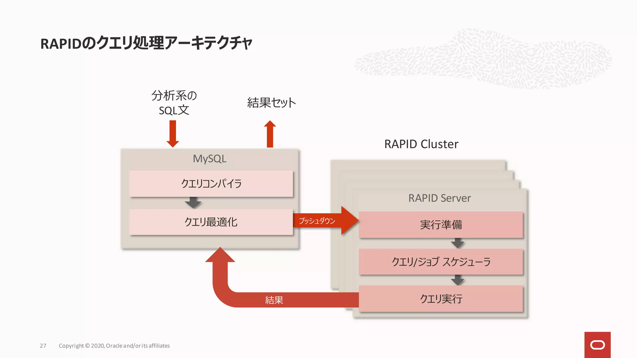 RAPIDのクエリ処理アーキテクチャ
Copyright© 2020,Oracleand/orits affiliates
27
RAPID Server
クエリ実行
クエリ/ジョブ スケジューラ
実行準備
MySQL
分析系の
SQL文
クエリコンパイラ
クエリ最適化 プッシュダウン
結果セット
結果
RAPID Cluster
 