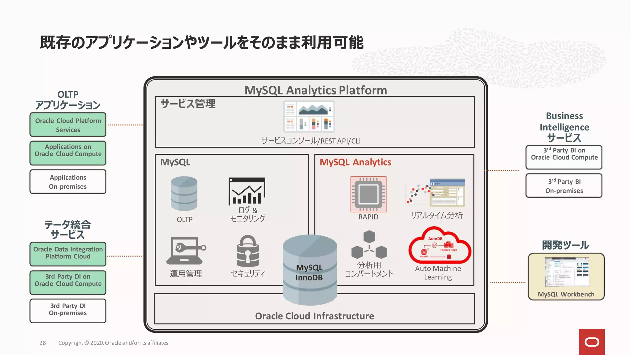 既存のアプリケーションやツールをそのまま利用可能
Copyright© 2020,Oracleand/orits affiliates
28
Confidential
Oracle Exadata Cloud Service
Oracle Database Cloud Service
Express Cloud Service
MySQL Analytics Platform
サービスコンソール/REST API/CLI
サービス管理
開発ツール
テータ統合
サービス
Oracle Data Integration
Platform Cloud
3rd Party DI on
Oracle Cloud Compute
3rd Party DI
On-premises
MySQL Analytics
MySQL
RAPID リアルタイム分析
分析用
コンパートメント
Auto Machine
Learning
OLTP
Oracle Cloud Infrastructure
運用管理 セキュリティ
ログ &
モニタリング
Business
Intelligence
サービス
3rd
Party BI on
Oracle Cloud Compute
3rd Party BI
On-premises
MySQL Workbench
OLTP
アプリケーション
Oracle Cloud Platform
Services
Applications on
Oracle Cloud Compute
Applications
On-premises
MySQL
InnoDB
 