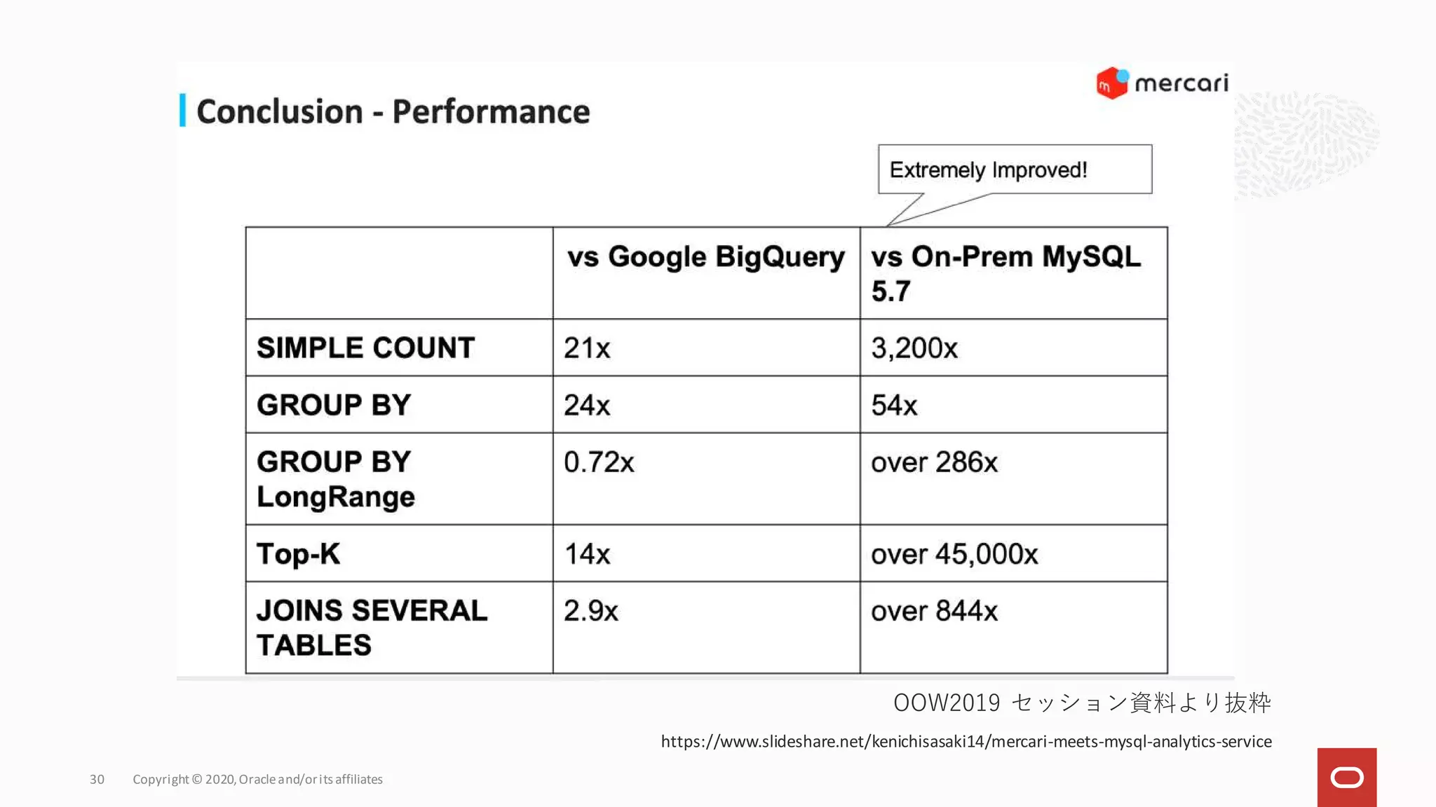 Copyright© 2020,Oracleand/orits affiliates
30
OOW2019 セッション資料より抜粋
https://www.slideshare.net/kenichisasaki14/mercari-meets-mysql-analytics-service
 