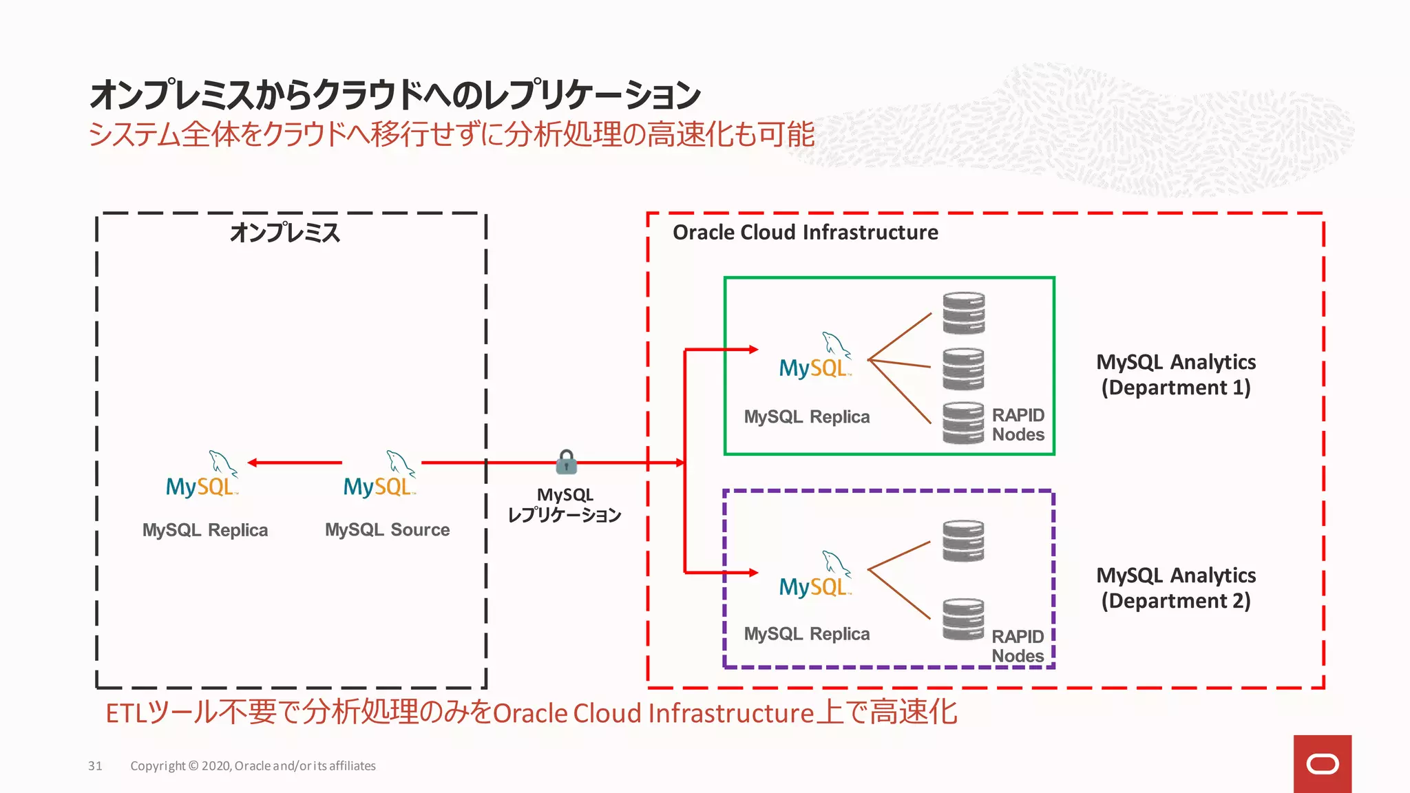 システム全体をクラウドへ移行せずに分析処理の高速化も可能
オンプレミスからクラウドへのレプリケーション
Copyright© 2020,Oracleand/orits affiliates
31
オンプレミス Oracle Cloud Infrastructure
MySQL
レプリケーション
MySQL Analytics
(Department 2)
MySQL Analytics
(Department 1)
MySQL Replica
MySQL Replica
MySQL Source
MySQL Replica
RAPID
Nodes
RAPID
Nodes
ETLツール不要で分析処理のみをOracleCloud Infrastructure上で高速化
 