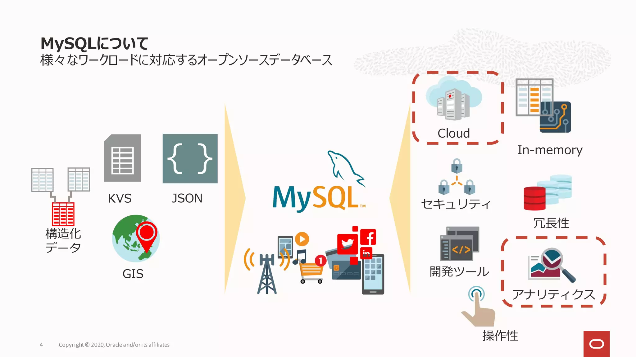 様々なワークロードに対応するオープンソースデータベース
MySQLについて
Copyright© 2020,Oracleand/orits affiliates
4
Cloud
In-memory
JSON
KVS
構造化
データ
GIS
セキュリティ
冗長性
{ }
開発ツール
操作性
アナリティクス
 