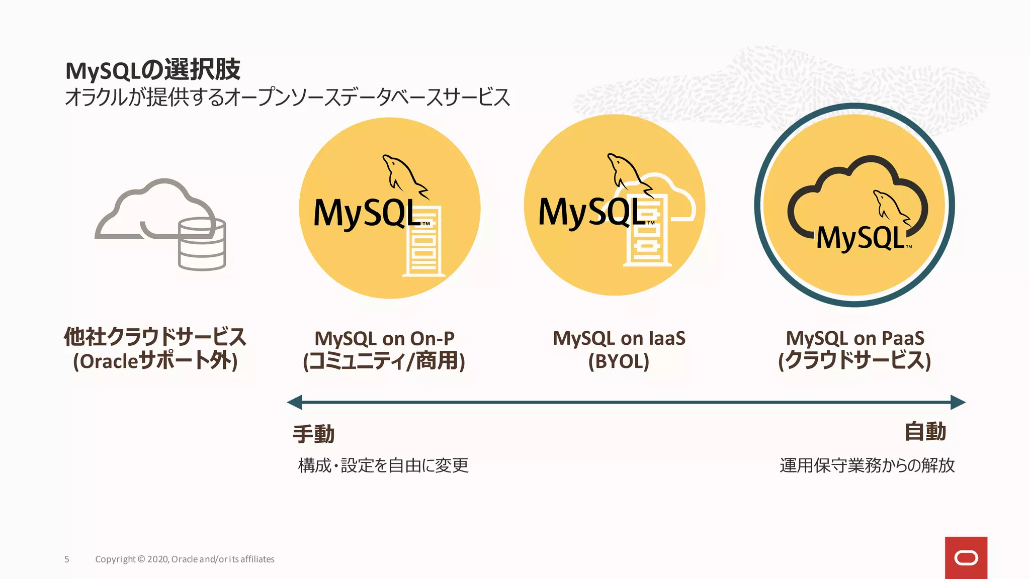 オラクルが提供するオープンソースデータベースサービス
MySQLの選択肢
Copyright© 2020,Oracleand/orits affiliates
5
MySQL on IaaS
(BYOL)
MySQL on PaaS
(クラウドサービス)
MySQL on On-P
(コミュニティ/商用)
他社クラウドサービス
(Oracleサポート外)
手動 自動
運用保守業務からの解放
構成・設定を自由に変更
 