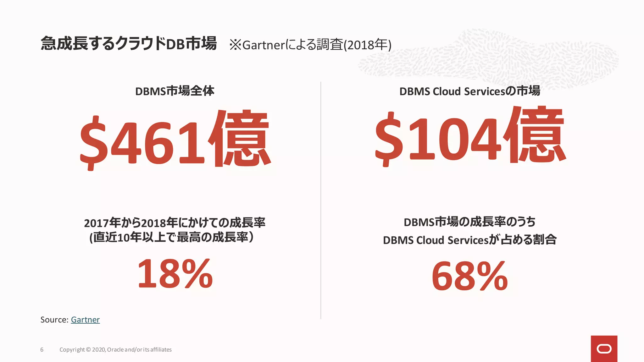 急成長するクラウドDB市場 ※Gartnerによる調査(2018年)
Copyright© 2020,Oracleand/orits affiliates
6
DBMS市場全体
$461億
DBMS市場の成長率のうち
DBMS Cloud Servicesが占める割合
68%
Source: Gartner
2017年から2018年にかけての成長率
(直近10年以上で最高の成長率）
18%
DBMS Cloud Servicesの市場
$104億
 