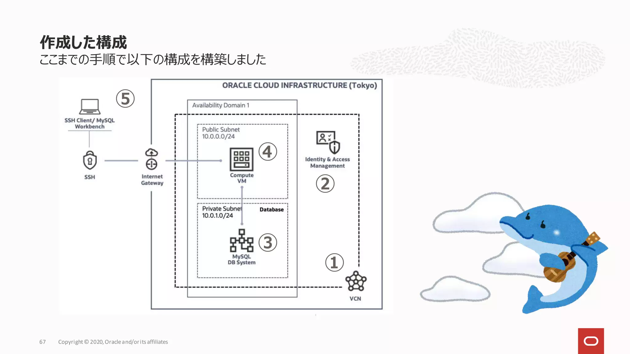 ここまでの手順で以下の構成を構築しました
作成した構成
Copyright© 2020,Oracleand/orits affiliates
67
①
②
③
④
⑤
 