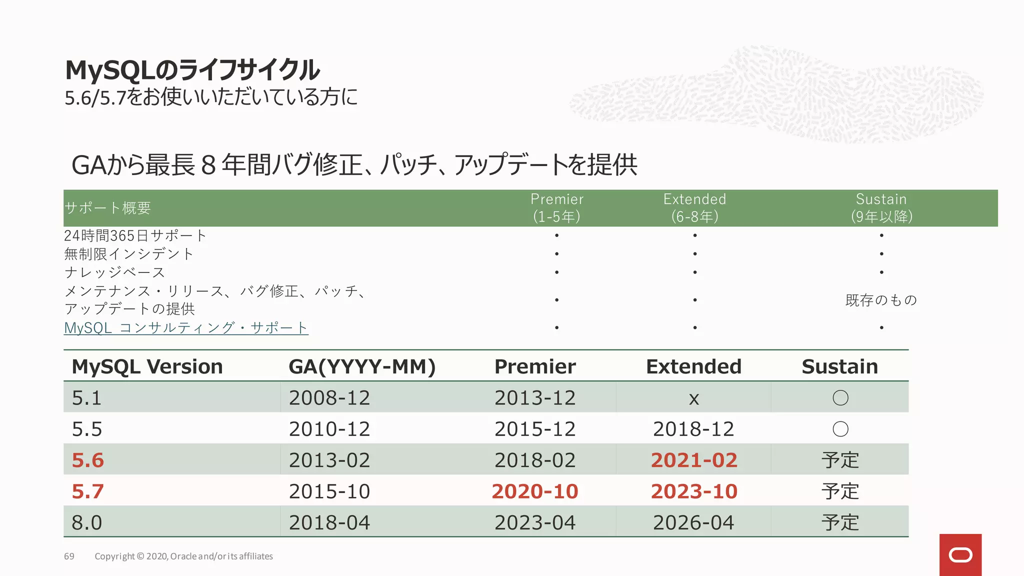 5.6/5.7をお使いいただいている方に
MySQLのライフサイクル
Copyright© 2020,Oracleand/orits affiliates
69
MySQL Version GA(YYYY-MM) Premier Extended Sustain
5.1 2008-12 2013-12 x ○
5.5 2010-12 2015-12 2018-12 ○
5.6 2013-02 2018-02 2021-02 予定
5.7 2015-10 2020-10 2023-10 予定
8.0 2018-04 2023-04 2026-04 予定
サポート概要
Premier
(1-5年)
Extended
(6-8年)
Sustain
(9年以降)
24時間365日サポート • • •
無制限インシデント • • •
ナレッジベース • • •
メンテナンス・リリース、バグ修正、パッチ、
アップデートの提供
• • 既存のもの
MySQL コンサルティング・サポート • • •
GAから最長８年間バグ修正、パッチ、アップデートを提供
 
