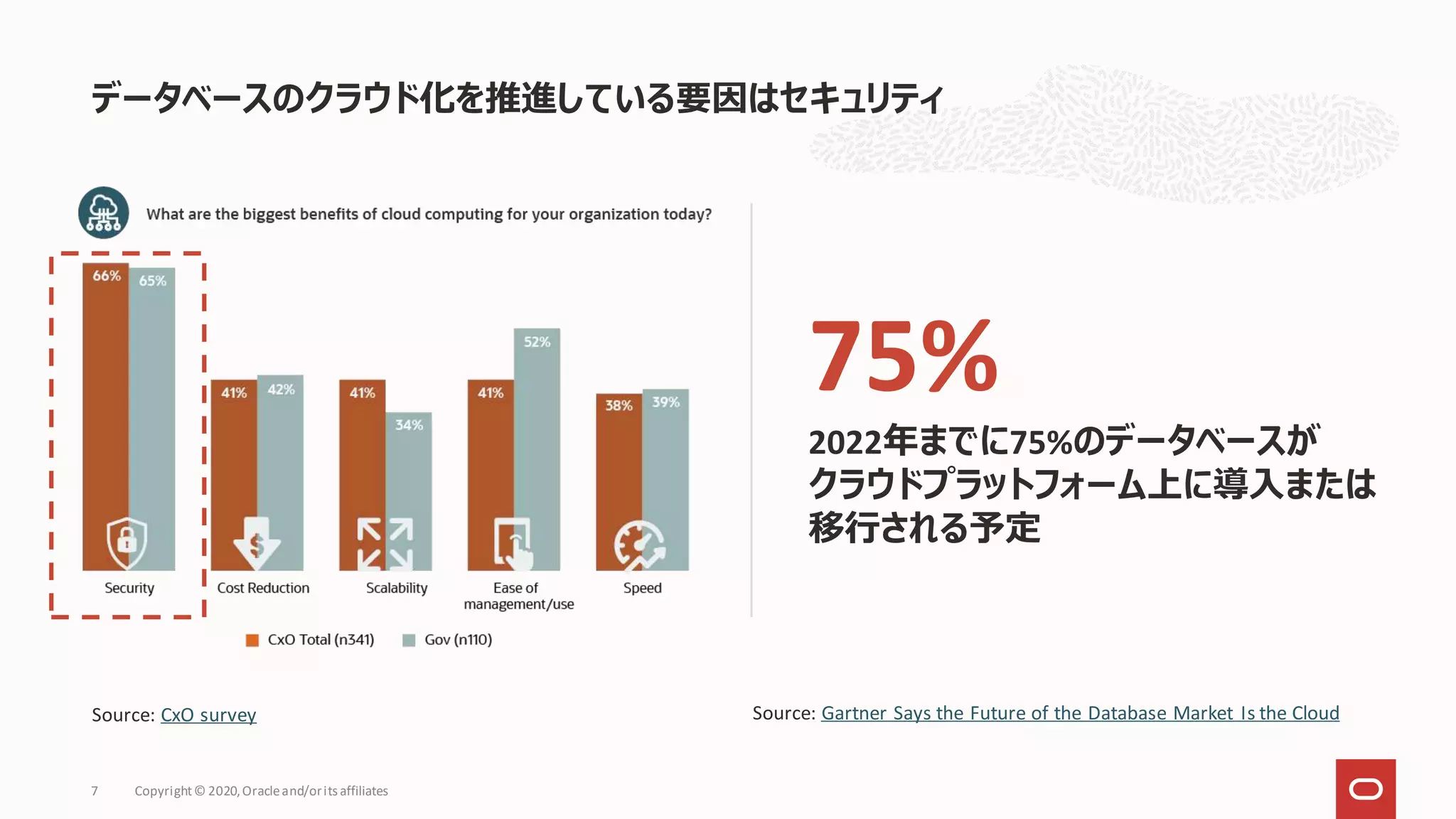 データベースのクラウド化を推進している要因はセキュリティ
Copyright© 2020,Oracleand/orits affiliates
7
Source: Gartner Says the Future of the Database Market Is the Cloud
Source: CxO survey
75%
2022年までに75%のデータベースが
クラウドプラットフォーム上に導入または
移行される予定
 