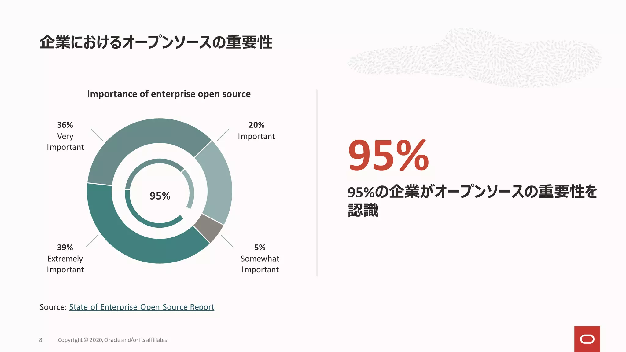 企業におけるオープンソースの重要性
Copyright© 2020,Oracleand/orits affiliates
8
95%
95%の企業がオープンソースの重要性を
認識
Source: State of Enterprise Open Source Report
20%
Important
5%
Somewhat
Important
36%
Very
Important
39%
Extremely
Important
95%
Importance of enterprise open source
 