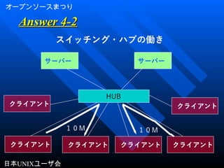 オープンソースまつり
日本UNIXユーザ会
HUB
サーバー
クライアント
１０Ｍ １０Ｍ
スイッチング・ハブの働き
Answer 4-2Answer 4-2
サーバー
クライアント クライアント クライアント クライアント
クライアント
 