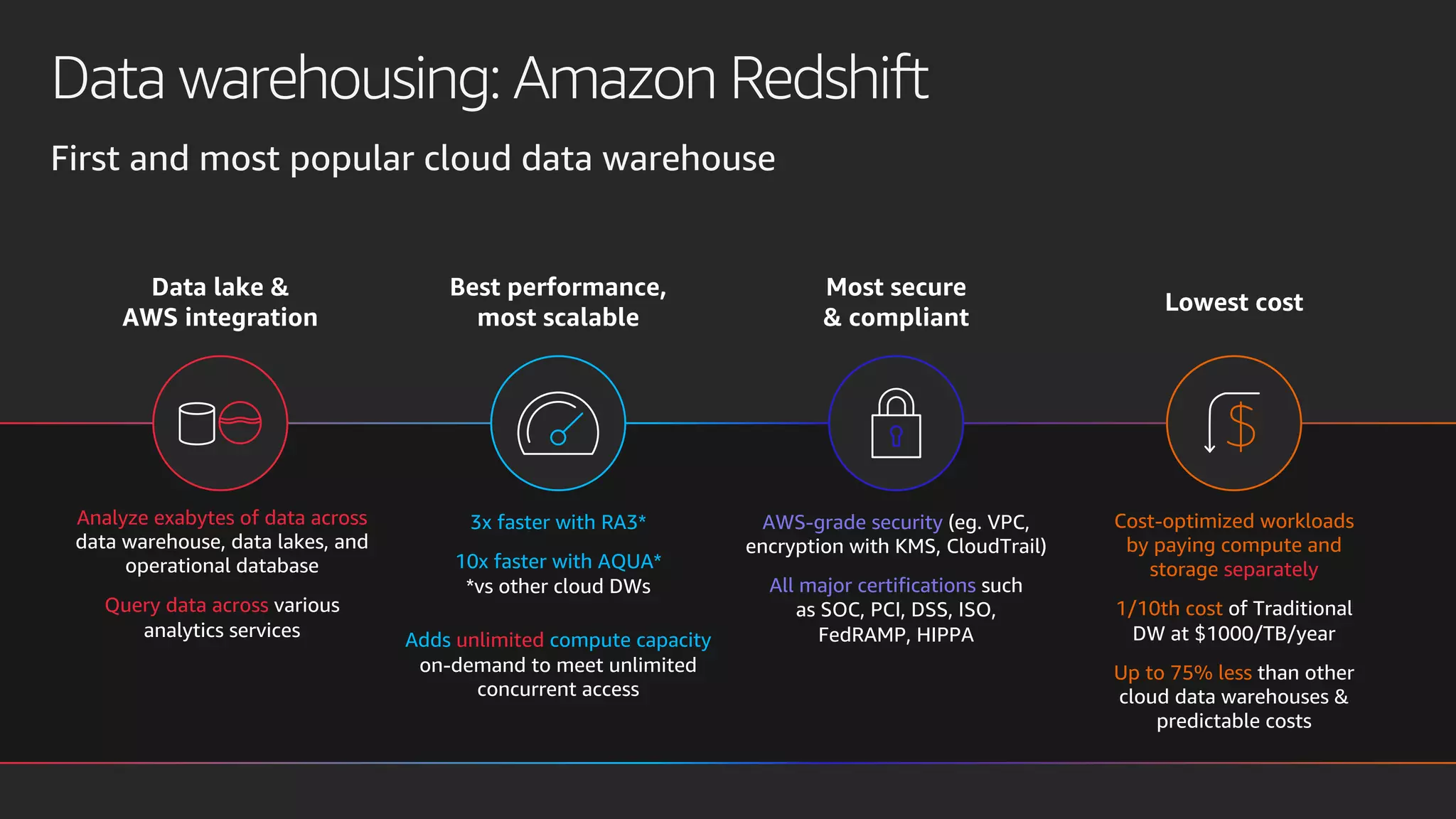 Data warehousing: Amazon Redshift
Best performance,
most scalable
3x faster with RA3*
10x faster with AQUA*
Adds unlimited compute capacity
on-demand to meet unlimited
concurrent access
Lowest cost
Cost-optimized workloads
by paying compute and
storage separately
1/10th cost of Traditional
DW at $1000/TB/year
Up to 75% less than other
cloud data warehouses &
predictable costs
Data lake &
AWS integration
Analyze exabytes of data across
data warehouse, data lakes, and
operational database
Query data across various
analytics services
Most secure
& compliant
AWS-grade security (eg. VPC,
encryption with KMS, CloudTrail)
All major certifications such
as SOC, PCI, DSS, ISO,
FedRAMP, HIPPA
First and most popular cloud data warehouse
*vs other cloud DWs
 