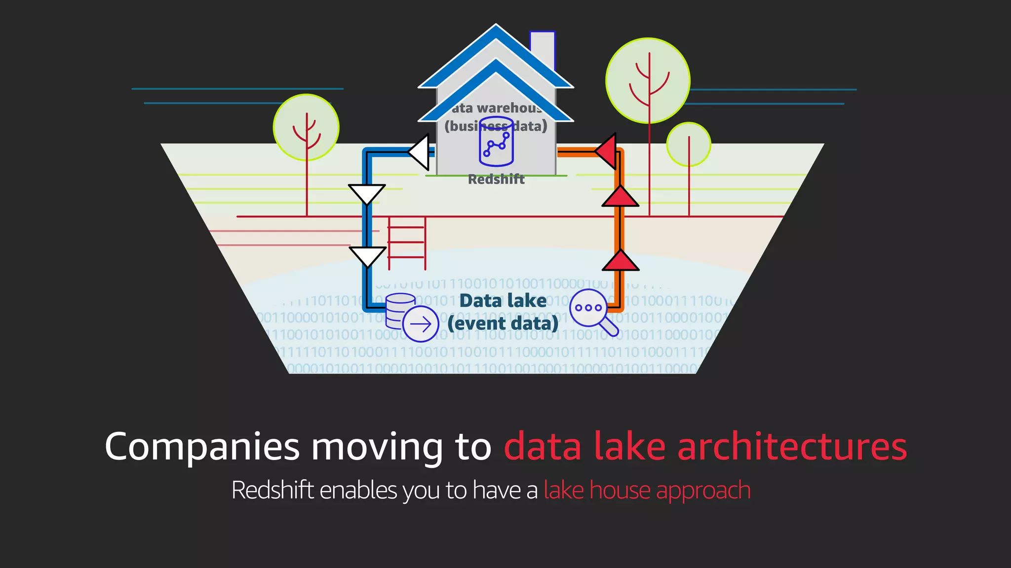 Redshift enables you to have a lake house approach
Companies moving to data lake architectures
Data warehouse
(business data)
Data lake
(event data)
Redshift
 