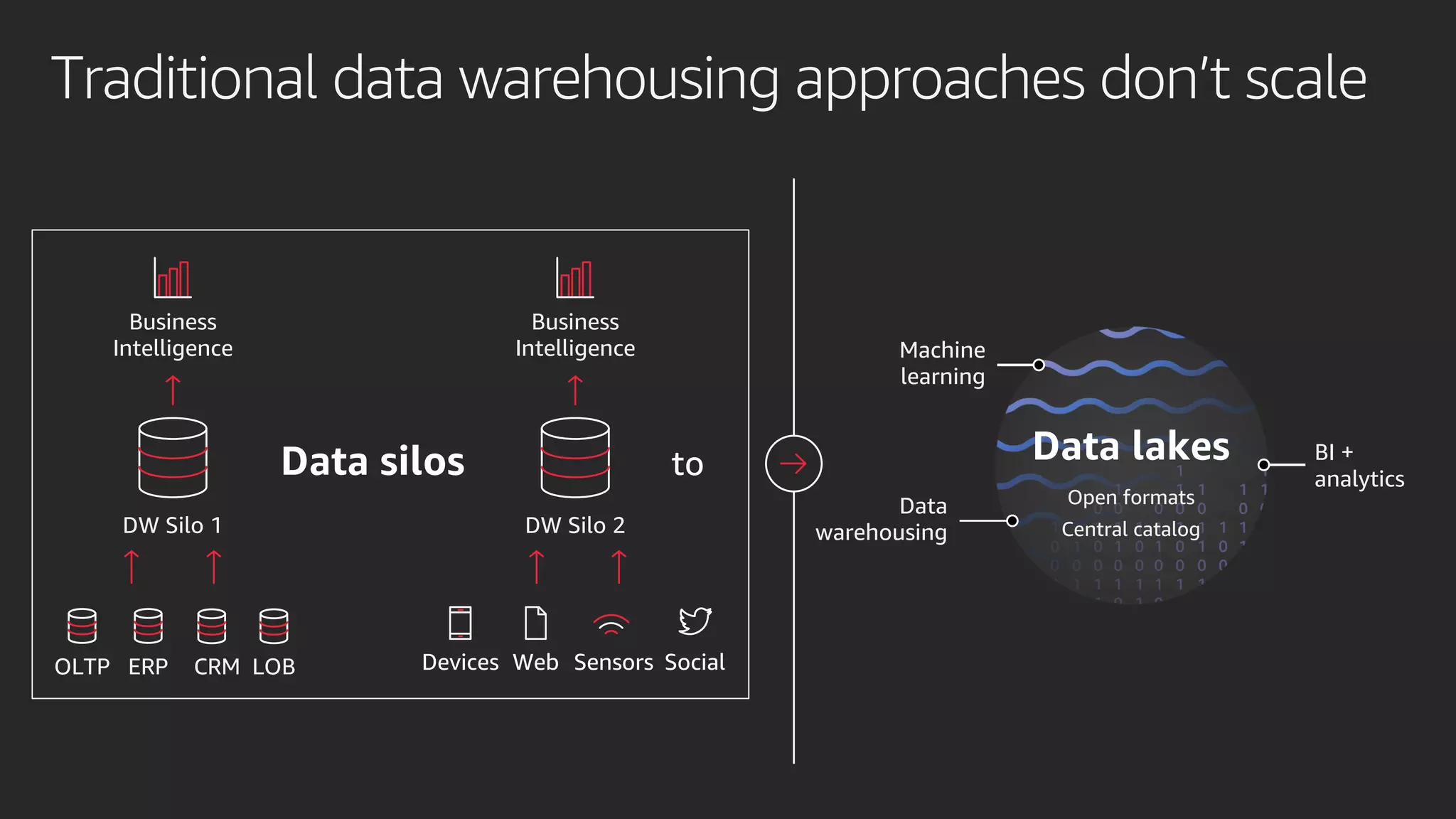 Data silos to
OLTP ERP CRM LOB
DW Silo 1
Business
Intelligence
Devices Web Sensors Social
DW Silo 2
Business
Intelligence Machine
learning
BI +
analytics
Data
warehousing
Data lakes
Open formats
Central catalog
Traditional data warehousing approaches don’t scale
 