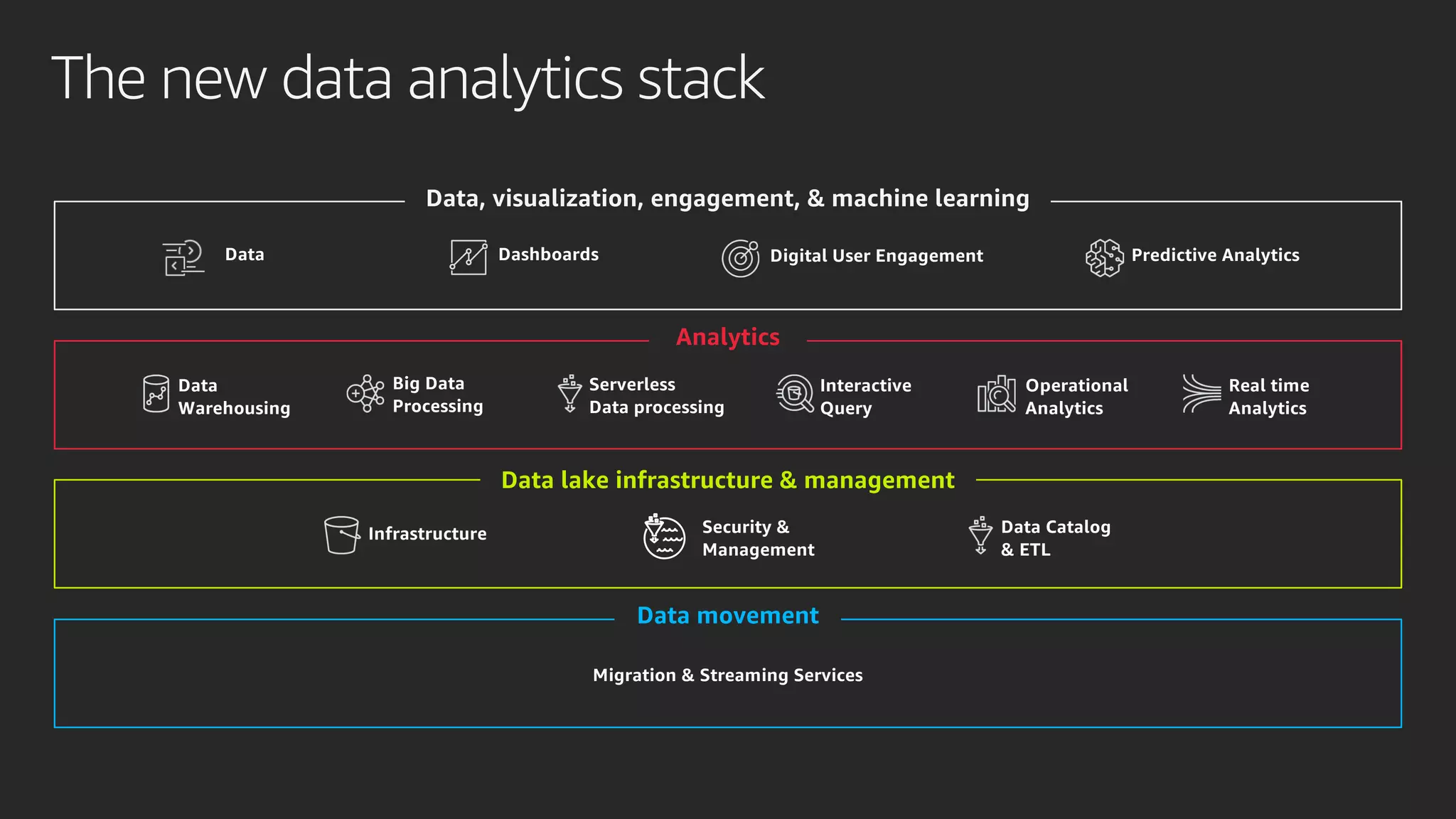 The new data analytics stack
Migration & Streaming Services
Infrastructure Data Catalog
& ETL
Security &
Management
Data
Warehousing
Big Data
Processing
Interactive
Query
Operational
Analytics
Real time
Analytics
Serverless
Data processing
Data movement
Analytics
Data lake infrastructure & management
Dashboards Predictive Analytics
Data, visualization, engagement, & machine learning
Digital User EngagementData
 