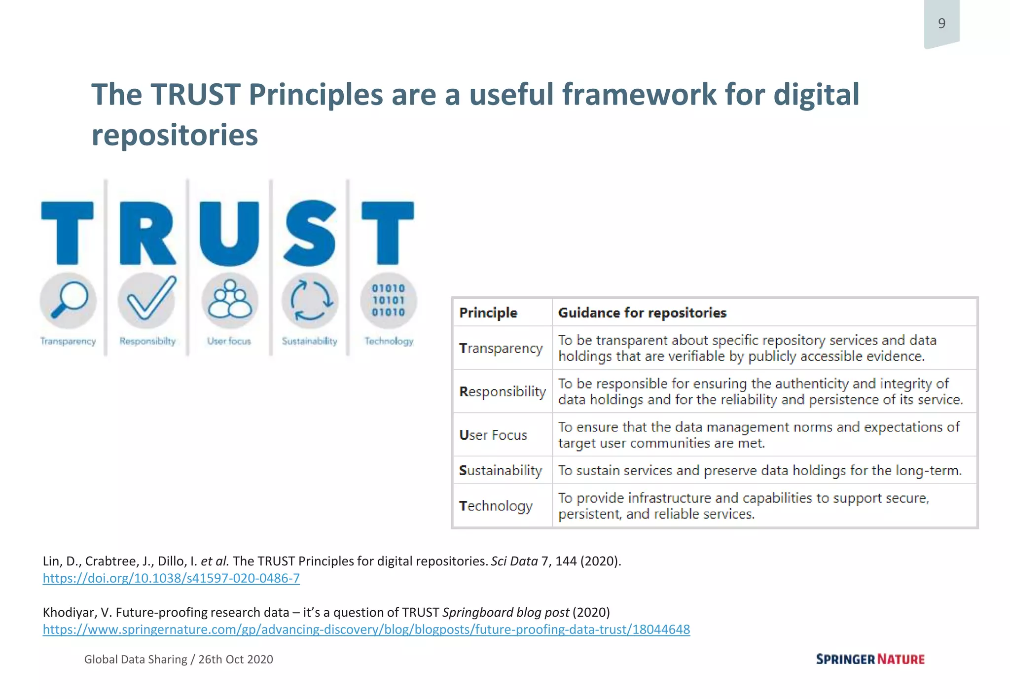 9
Global Data Sharing / 26th Oct 2020
The TRUST Principles are a useful framework for digital
repositories
Lin, D., Crabtree, J., Dillo, I. et al. The TRUST Principles for digital repositories. Sci Data 7, 144 (2020).
https://doi.org/10.1038/s41597-020-0486-7
Khodiyar, V. Future-proofing research data – it’s a question of TRUST Springboard blog post (2020)
https://www.springernature.com/gp/advancing-discovery/blog/blogposts/future-proofing-data-trust/18044648
 