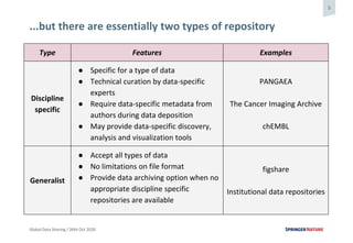 The importance of research data repositories | PPT
