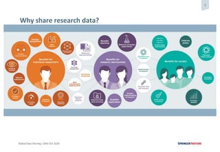 1
Global Data Sharing / 26th Oct 2020
Why share research data?
 