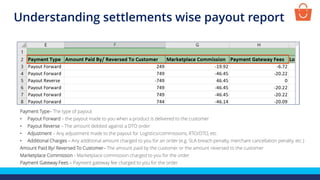 Payment Type– The type of payout
• Payout Forward – the payout made to you when a product is delivered to the customer
• Payout Reverse – The amount debited against a DTO order
• Adjustment – Any adjustment made to the payout for Logistics/commissions, RTO/DTO, etc.
• Additional Charges – Any additional amount charged to you for an order (e.g. SLA breach penalty, merchant cancellation penalty, etc.)
Amount Paid By/ Reversed To Customer– The amount paid by the customer or the amount reversed to the customer
Marketplace Commission - Marketplace commission charged to you for the order
Payment Gateway Fees – Payment gateway fee charged to you for the order
Understanding settlements wise payout report
 