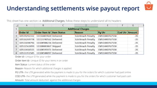 Order Id– Unique ID for your order
Order Item Id– Unique ID for your items in an order
Item Status- current status of the order
Reason- Reason for which additional charges is applied
PG UTR– the UTR generated while the payment is made to you for the orders for which customer had paid online
COD UTR– the UTR generated while the payment is made to you for the orders for which customer had paid cash
Amount- Total amount deducted against the additional charges
This sheet has one section i.e. Additional Charges, follow these steps to understand all its headers
Understanding settlements wise payout report
 