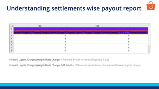 Forward Logistic Charges (Weight/Mode Change) – Adjusted amount for forward logistics( if any)
Forward Logistic Charges (Weight/Mode Change) GST details – GST amount applicable on the adjusted forward logistic charges
Understanding settlements wise payout report
 
