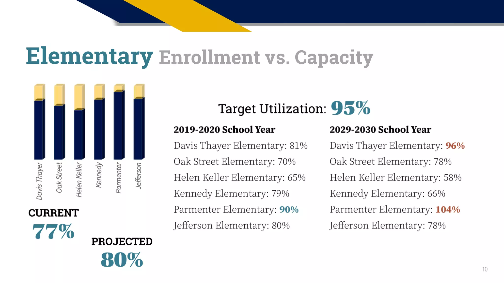 Elementary Enrollment vs. Capacity
10
 