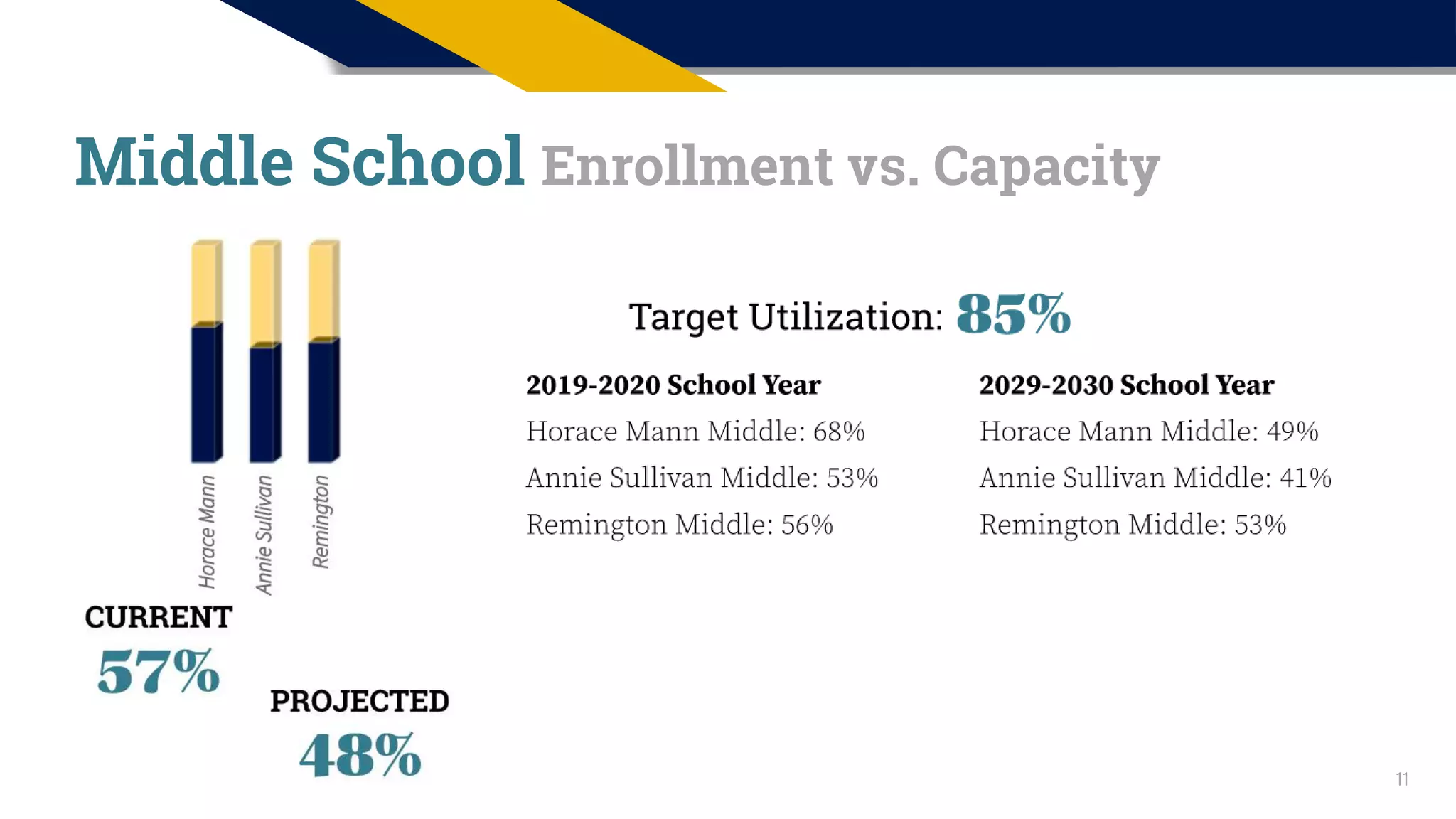 11
Middle School Enrollment vs. Capacity
 