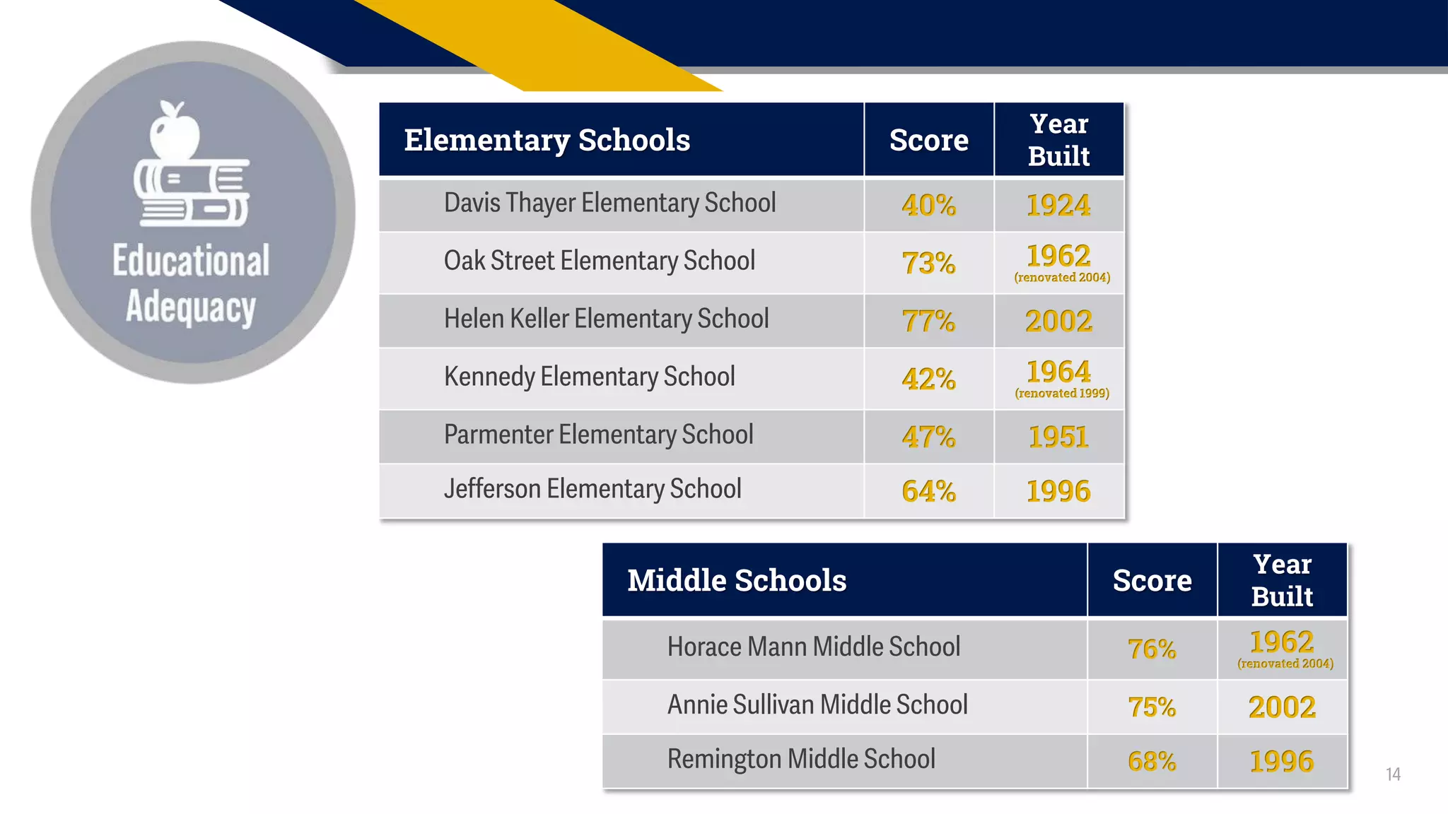 14
Elementary Schools Score
Year
Built
Davis Thayer Elementary School 40% 1924
Oak Street Elementary School 73% 1962
(renovated 2004)
Helen Keller Elementary School 77% 2002
Kennedy Elementary School 42% 1964
(renovated 1999)
Parmenter Elementary School 47% 1951
Jefferson Elementary School 64% 1996
Middle Schools Score
Year
Built
Horace Mann Middle School 76% 1962
(renovated 2004)
Annie Sullivan Middle School 75% 2002
Remington Middle School 68% 1996
 