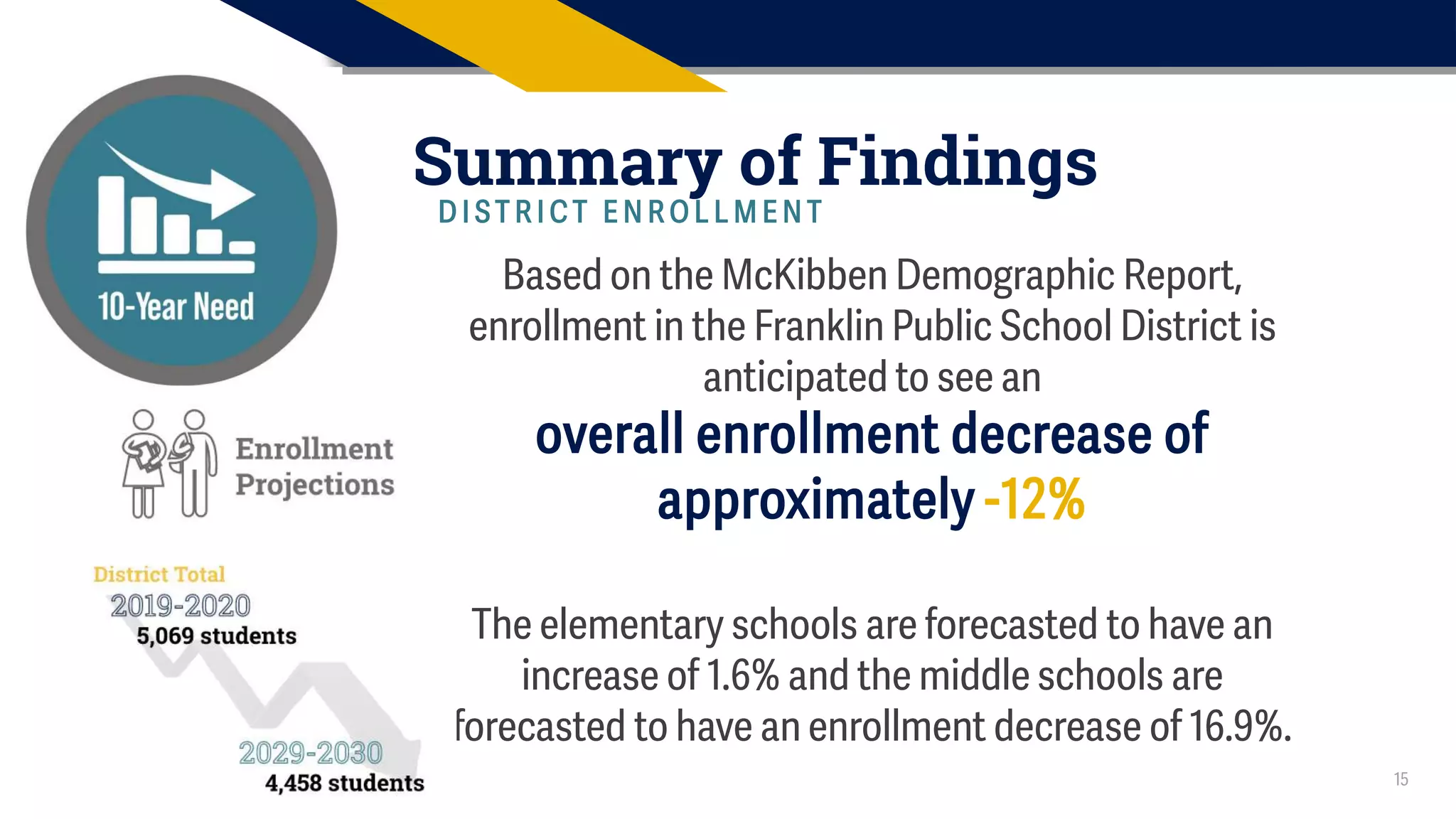15
Summary of Findings
D I S T R I C T E N R O L L M E N T
Based on the McKibben Demographic Report,
enrollment in the Franklin Public School District is
anticipated to see an
overall enrollment decrease of
approximately -12%
The elementary schools are forecasted to have an
increase of 1.6% and the middle schools are
forecasted to have an enrollment decrease of 16.9%.
 