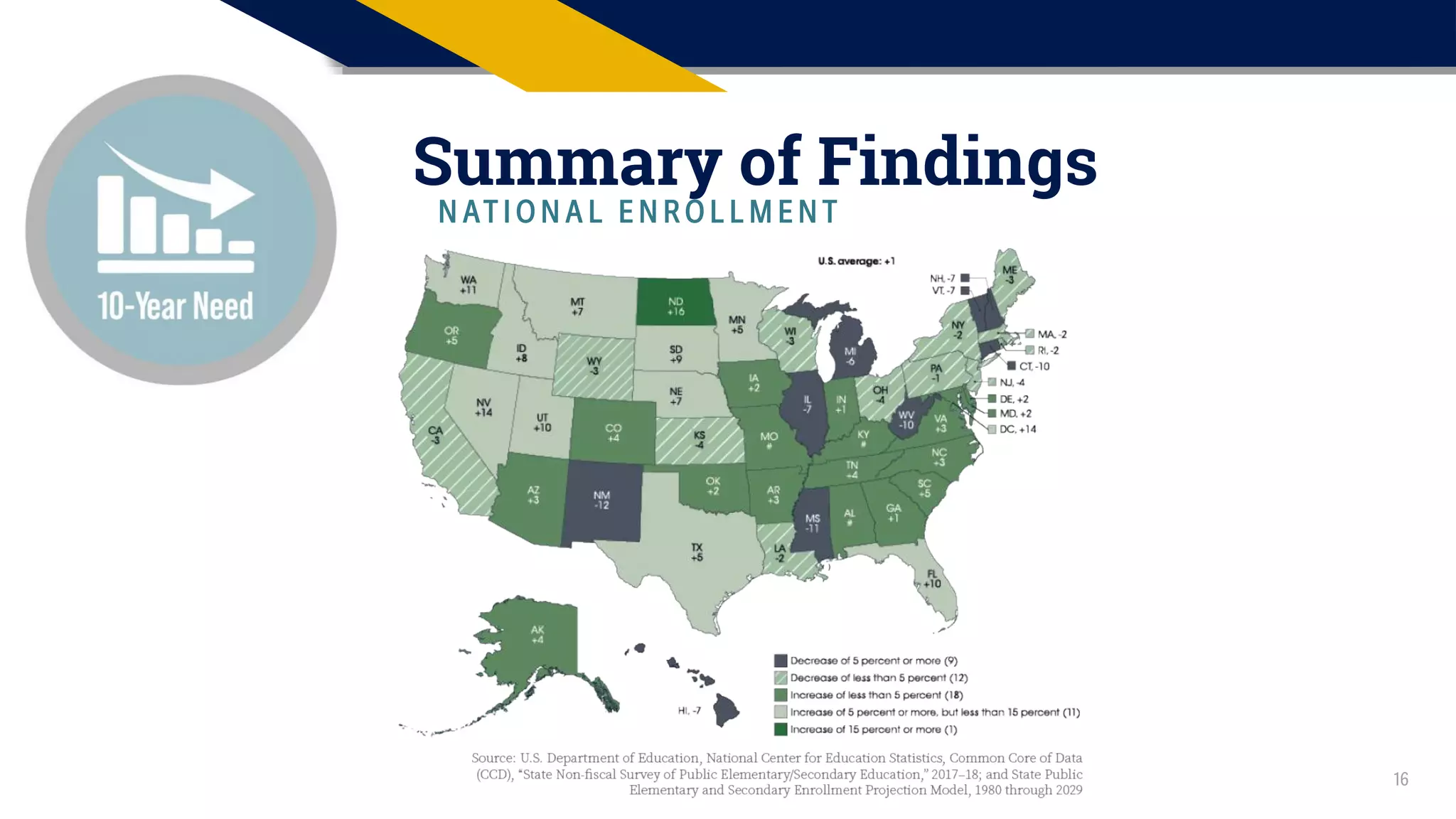 16
Summary of Findings
N AT I O N A L E N R O L L M E N T
 