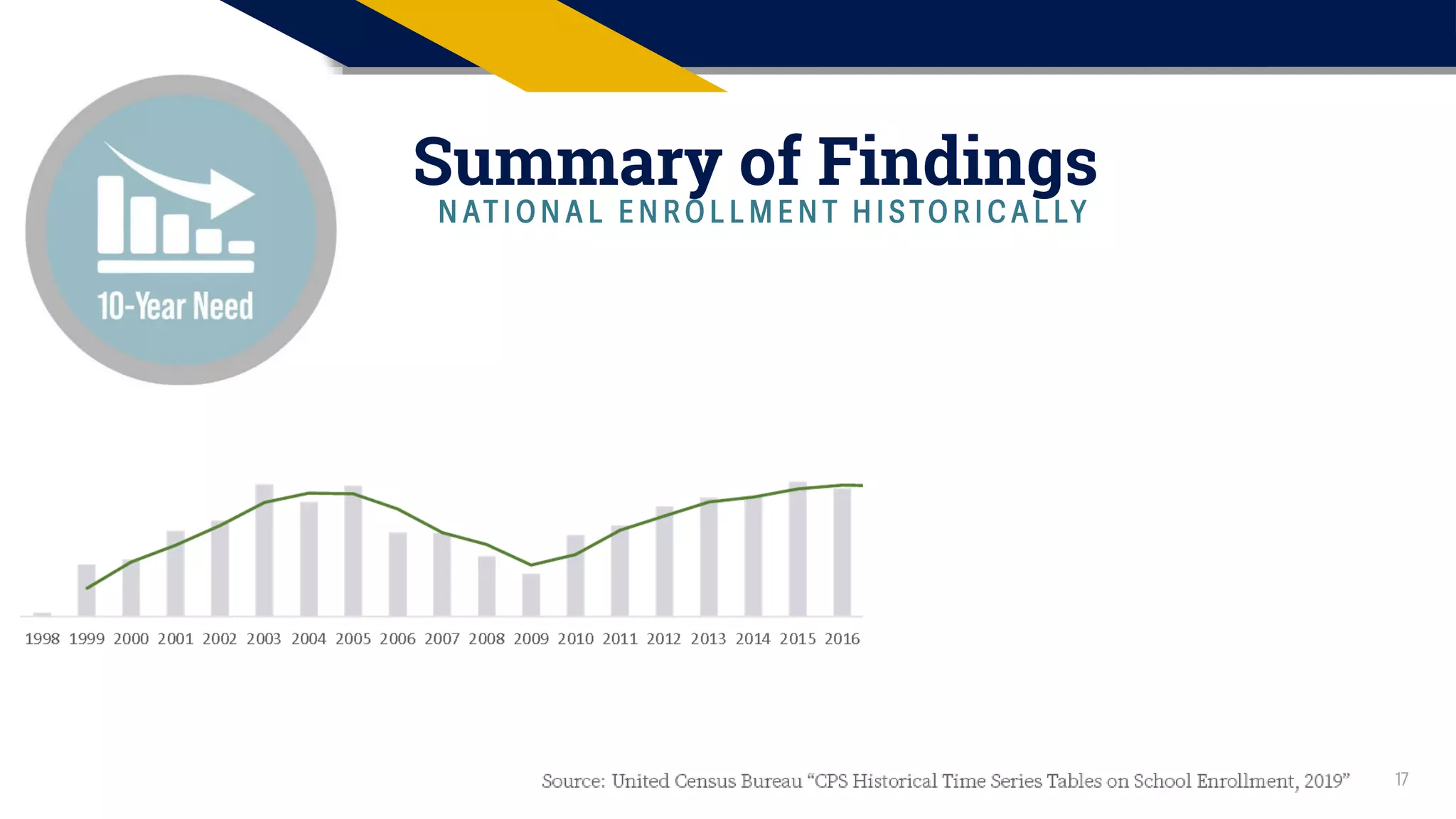 17
Summary of Findings
N AT I O N A L E N R O L L M E N T H I S TO R I C A L LY
 