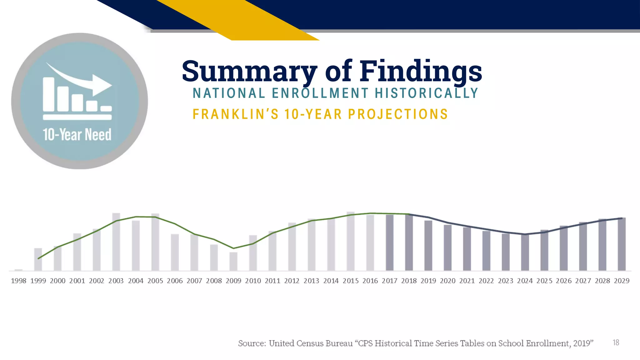 18
Summary of Findings
N AT I O N A L E N R O L L M E N T H I S TO R I C A L LY
F R A N K L I N ’ S 1 0 -Y E A R P R OJ E C T I O N S
 