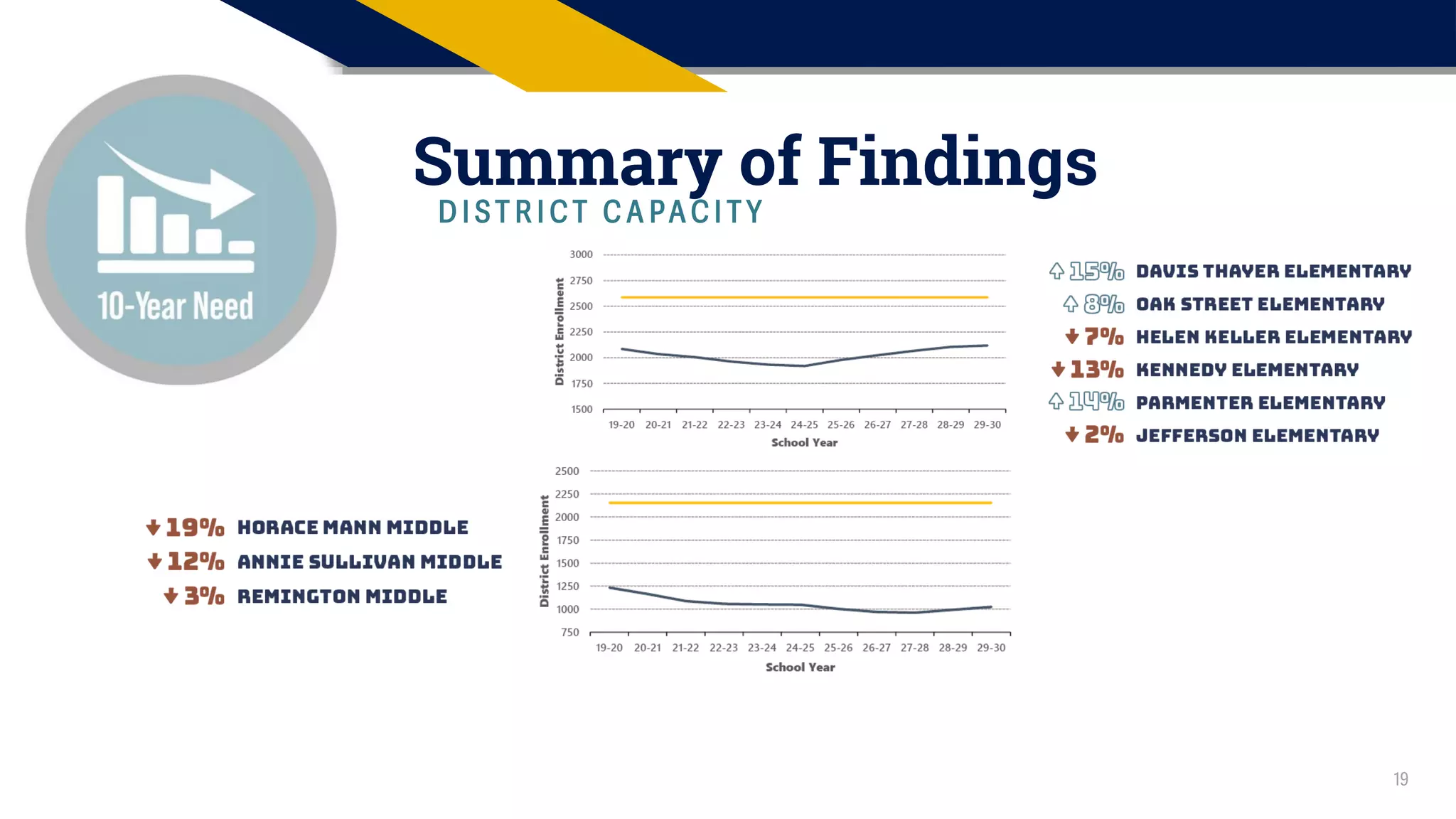 19
Summary of Findings
D I S T R I C T C A PA C I T Y
 