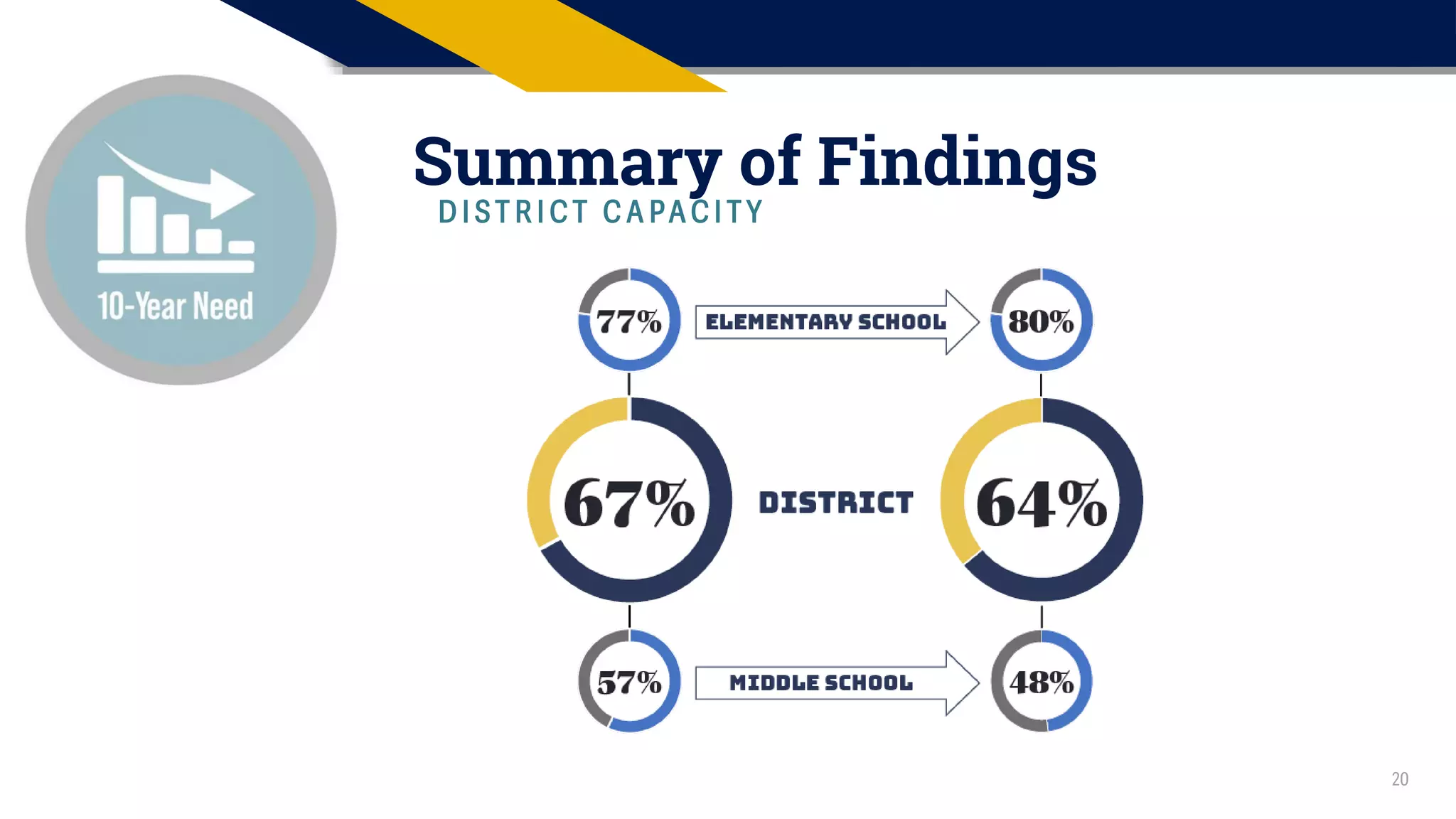 20
Summary of Findings
D I S T R I C T C A PA C I T Y
 