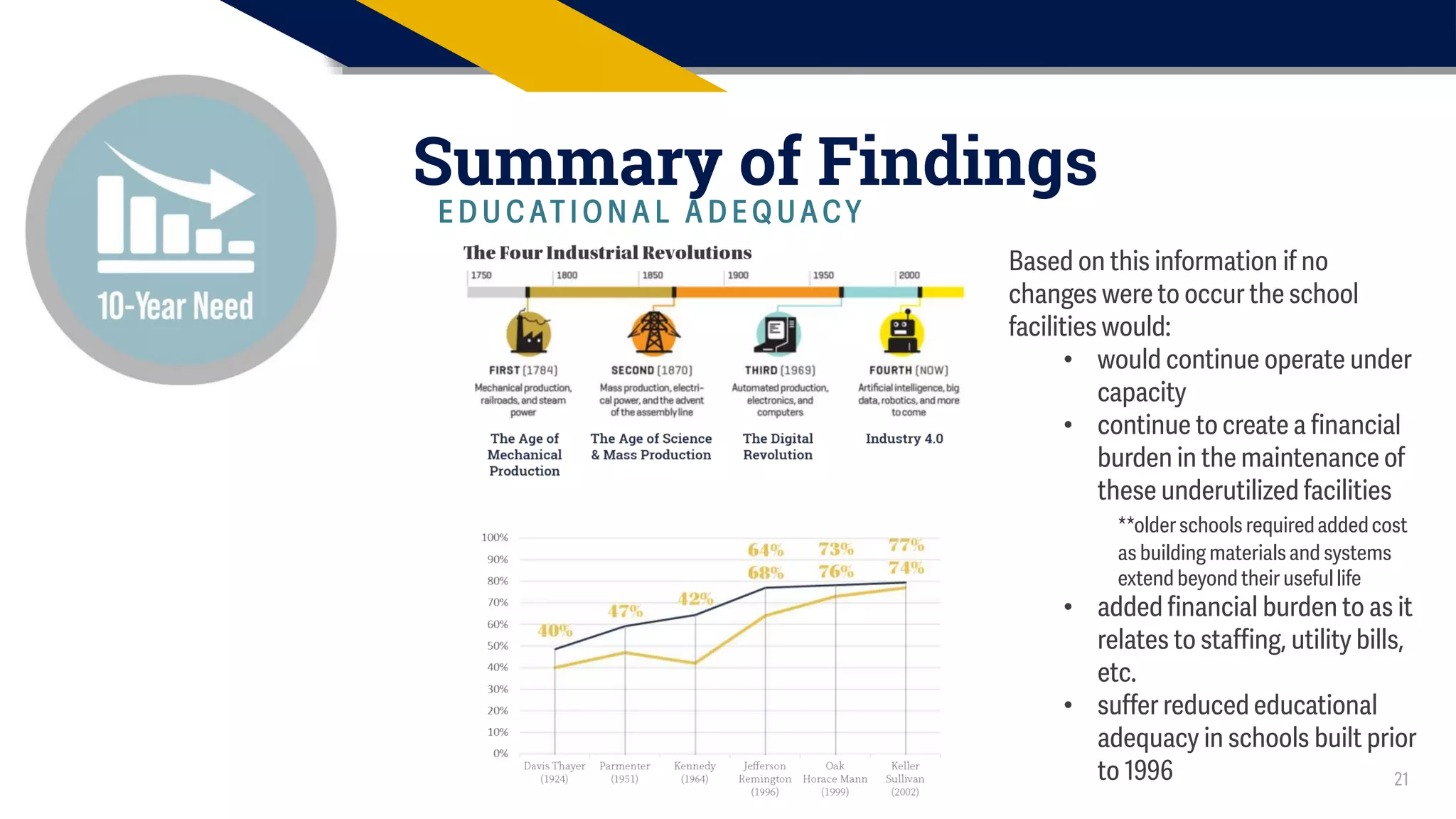 21
Summary of Findings
E D U C AT I O N A L A D E Q U A C Y
Based on this information if no
changes were to occur the school
facilities would:
• would continue operate under
capacity
• continue to create a financial
burden in the maintenance of
these underutilized facilities
**olderschools requiredaddedcost
as building materialsand systems
extend beyond their useful life
• added financial burden to as it
relates to staffing, utility bills,
etc.
• suffer reduced educational
adequacy in schools built prior
to 1996
 