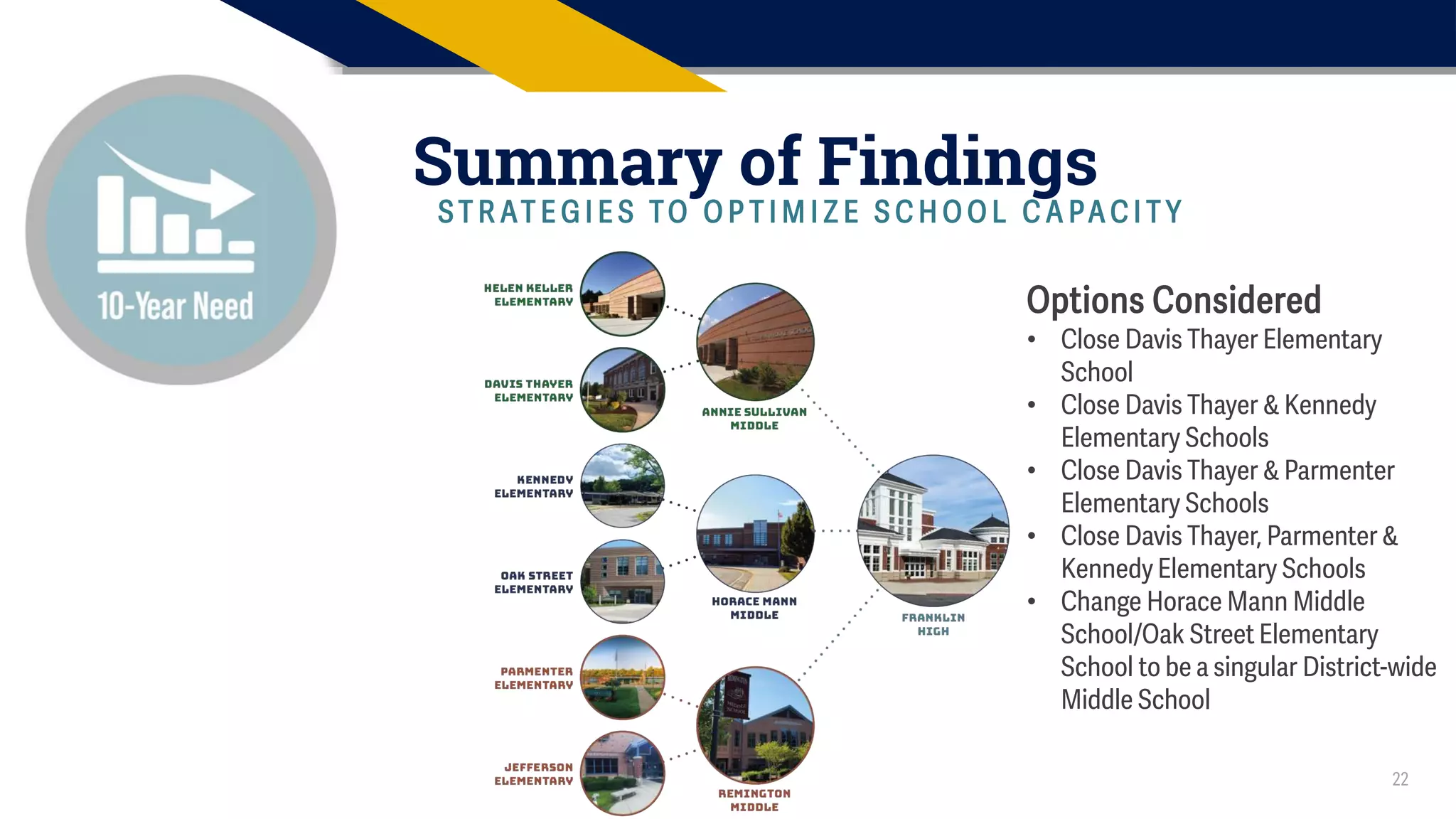 22
Summary of Findings
S T R AT E G I E S TO O P T I M I Z E S C H O O L C A PA C I T Y
Options Considered
• Close Davis Thayer Elementary
School
• Close Davis Thayer & Kennedy
Elementary Schools
• Close Davis Thayer & Parmenter
Elementary Schools
• Close Davis Thayer, Parmenter &
Kennedy Elementary Schools
• Change Horace Mann Middle
School/Oak Street Elementary
School to be a singular District-wide
Middle School
 