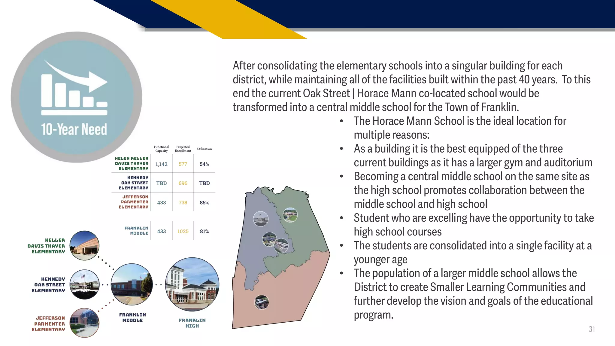 31
After consolidating the elementary schools into a singular building for each
district, while maintaining all of the facilities built within the past 40 years. To this
end the current Oak Street | Horace Mann co-located school would be
transformed into a central middle school for the Town of Franklin.
• The Horace Mann School is the ideal location for
multiple reasons:
• As a building it is the best equipped of the three
current buildings as it has a larger gym and auditorium
• Becoming a central middle school on the same site as
the high school promotes collaboration between the
middle school and high school
• Student who are excelling have the opportunity to take
high school courses
• The students are consolidated into a single facility at a
younger age
• The population of a larger middle school allows the
District to create Smaller Learning Communities and
further develop the vision and goals of the educational
program.
 