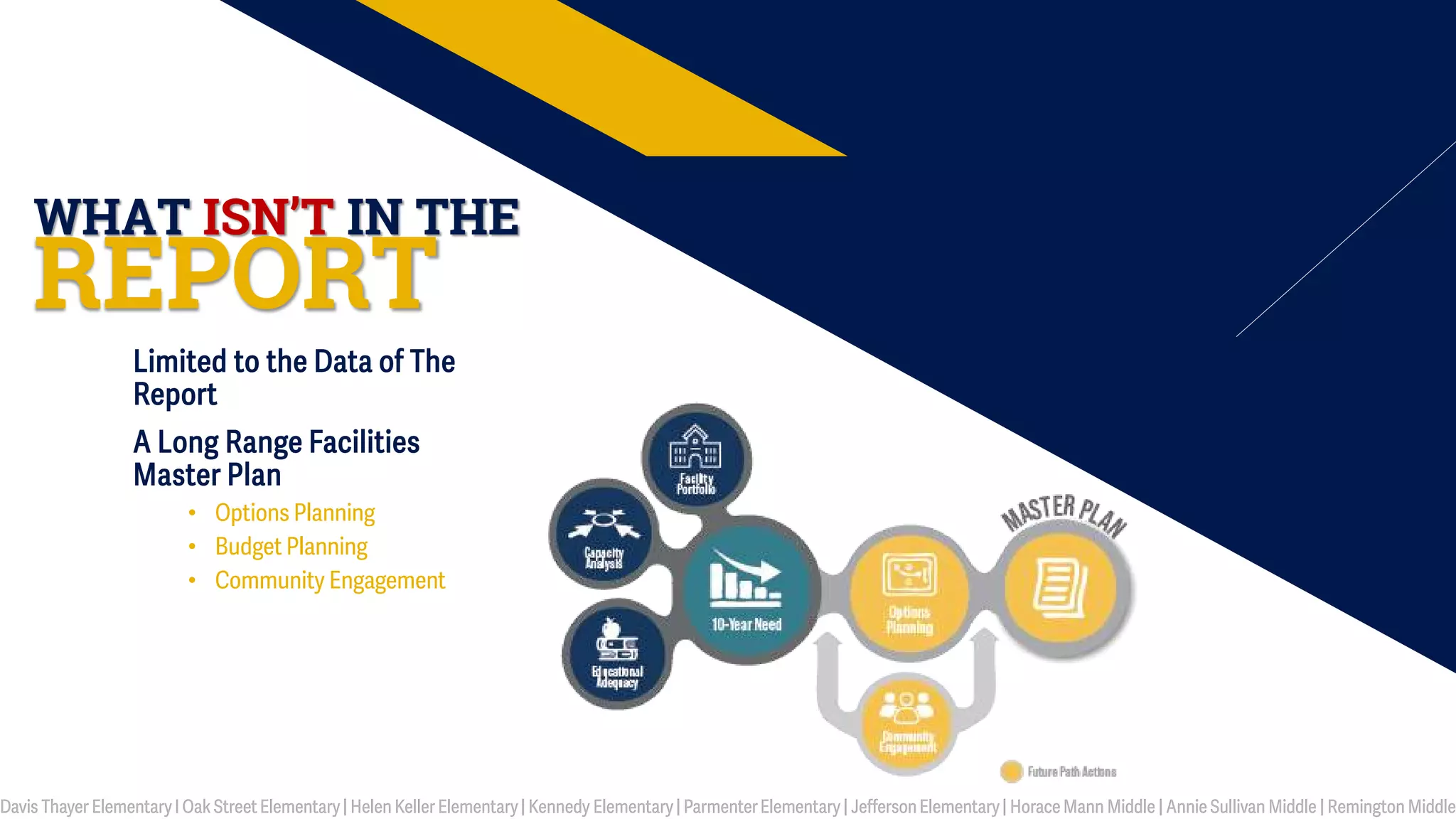 R
N
F
E
Davis Thayer Elementary I Oak Street Elementary| Helen Keller Elementary | Kennedy Elementary| ParmenterElementary | Jefferson Elementary| Horace Mann Middle | Annie Sullivan Middle | Remington Middle
WHAT ISN’T IN THE
REPORT
Limited to the Data of The
Report
A Long Range Facilities
Master Plan
• Options Planning
• Budget Planning
• Community Engagement
 