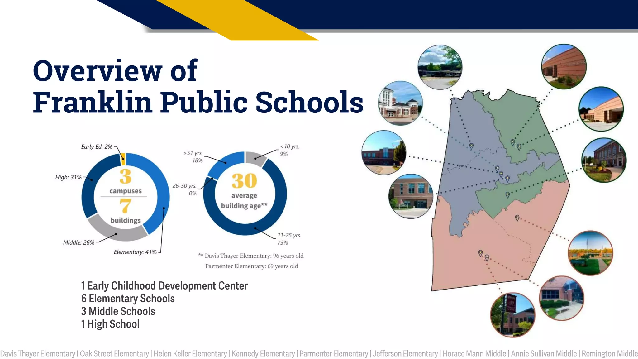 Davis Thayer Elementary I Oak Street Elementary| Helen Keller Elementary | Kennedy Elementary| ParmenterElementary | Jefferson Elementary| Horace Mann Middle | Annie Sullivan Middle | Remington Middle
Overview of
Franklin Public Schools
1 Early Childhood Development Center
6 Elementary Schools
3 Middle Schools
1 High School
 